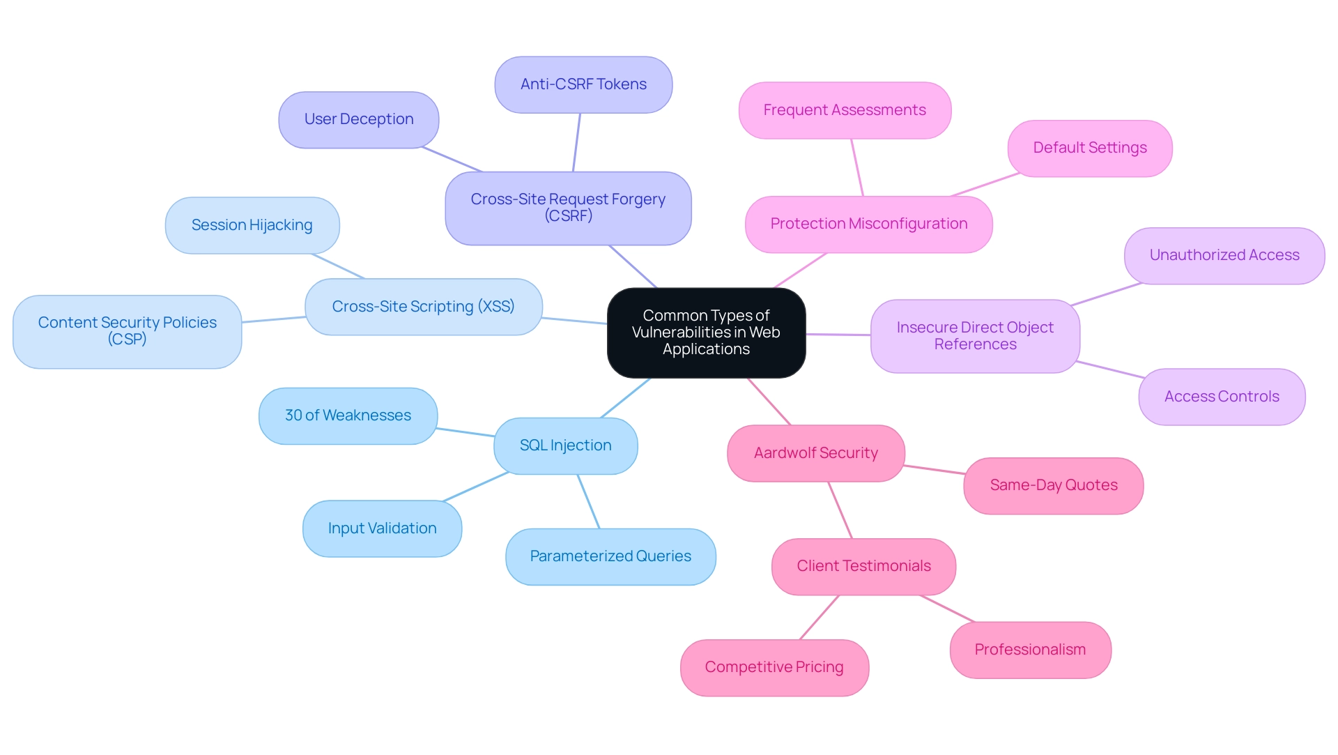 The central node represents the main topic, with branches showing different types of vulnerabilities and their respective subcategories.