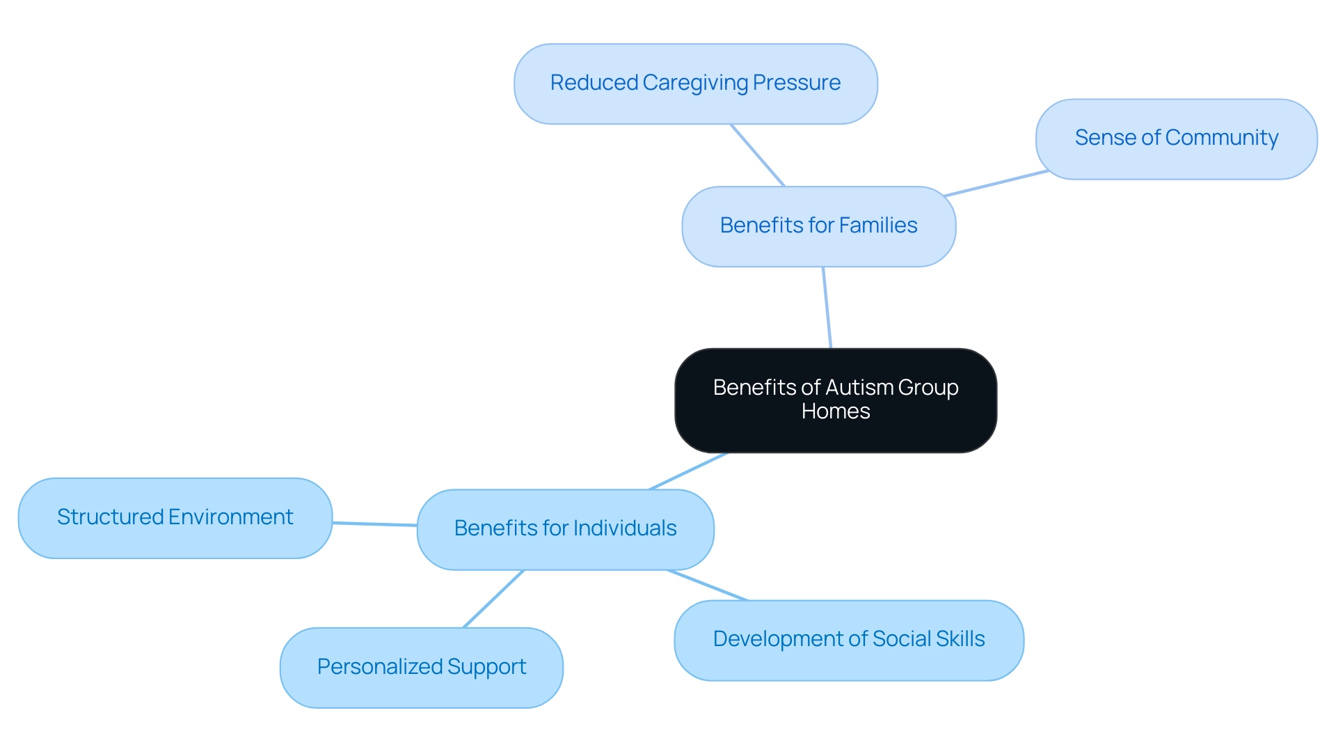 The central node represents the overall benefits, with branches for individuals and families, each detailing specific advantages.