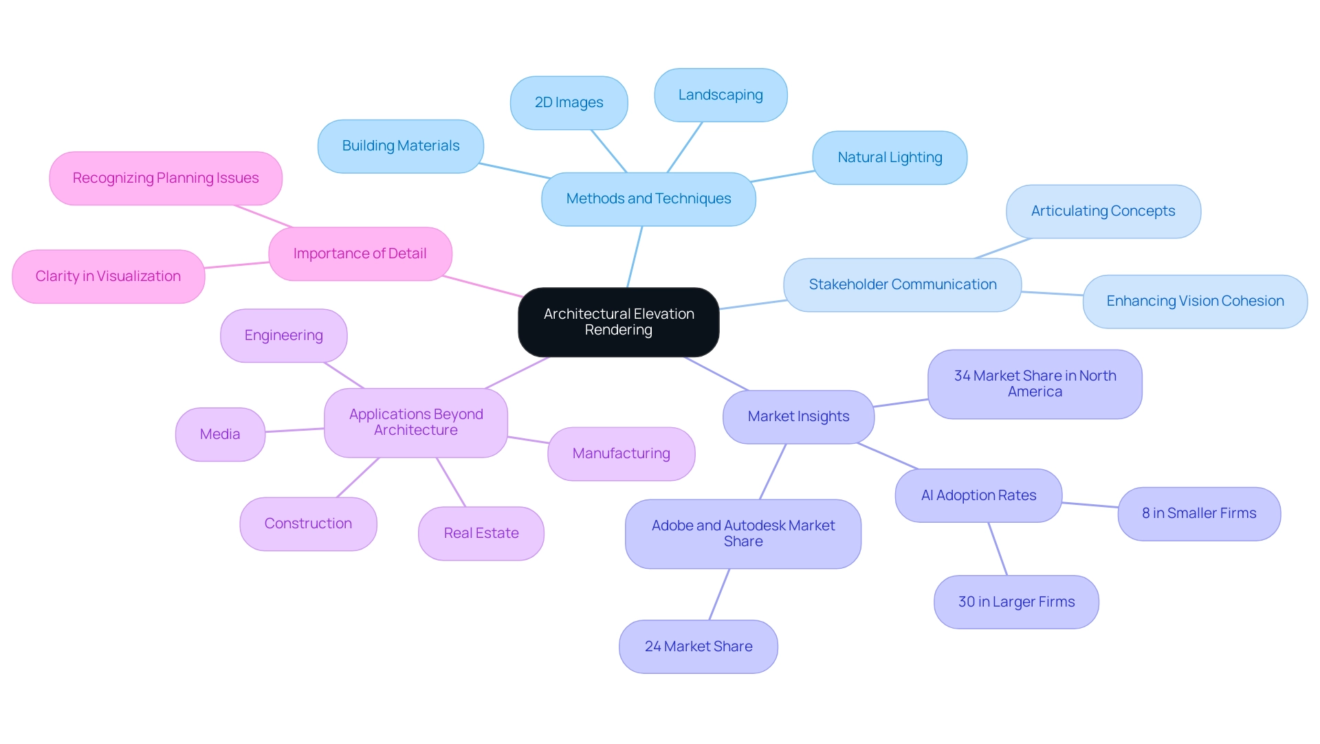 The central node represents architectural elevation rendering, with branches highlighting methods, market insights, and applications, each color-coded for clarity.