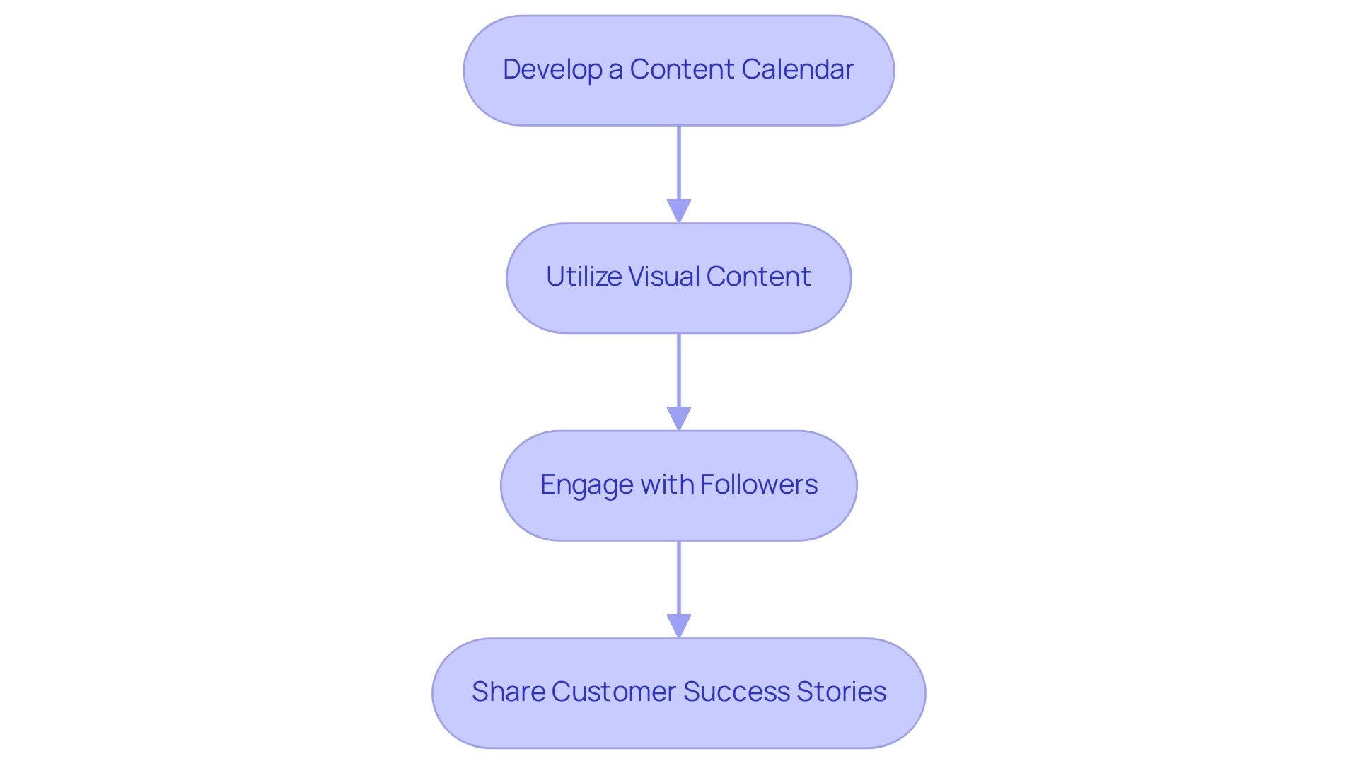 Each box represents a strategy for engaging clients, with arrows indicating the flow from one strategy to the next.