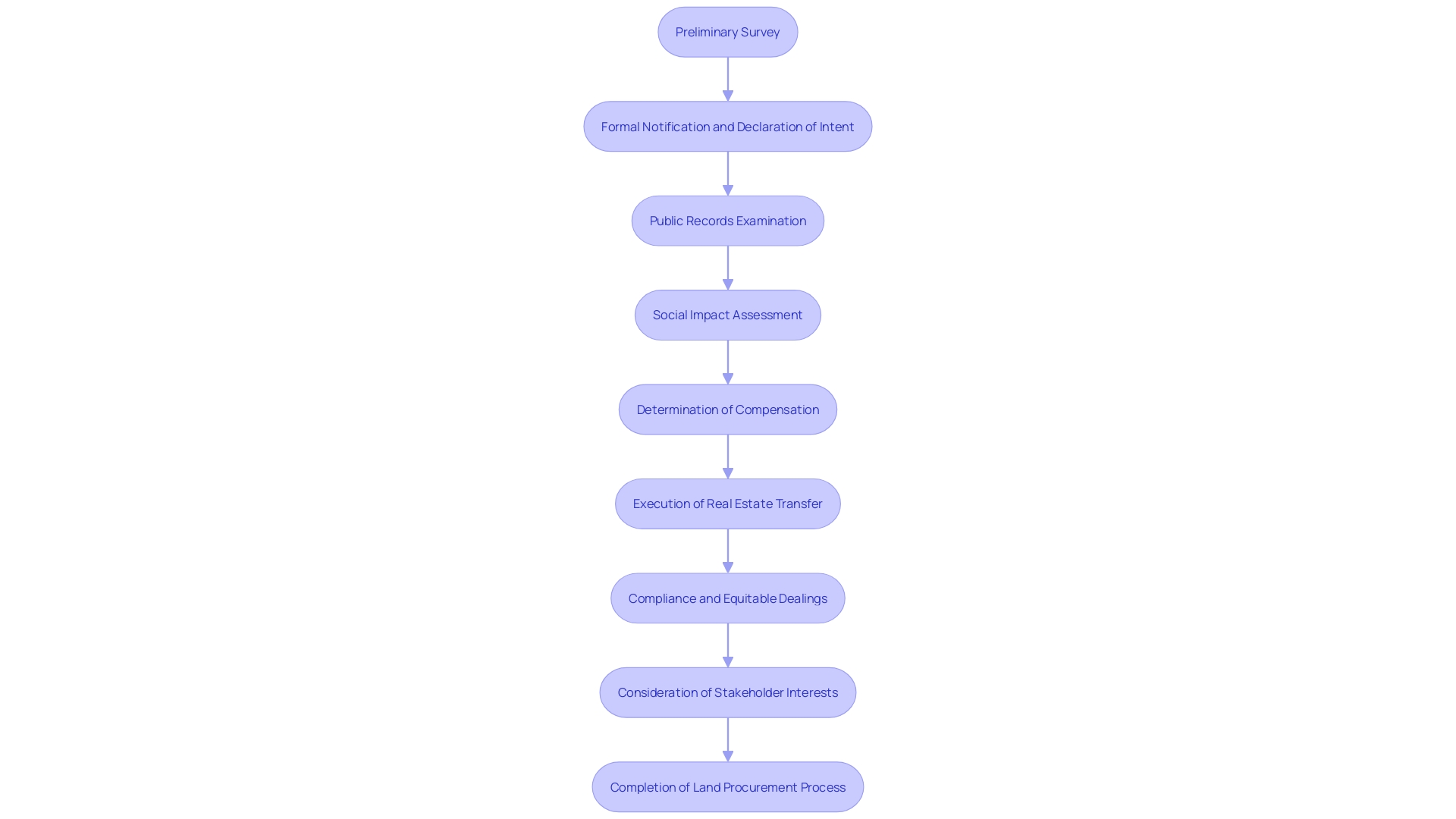 Land Procurement Process Flowchart