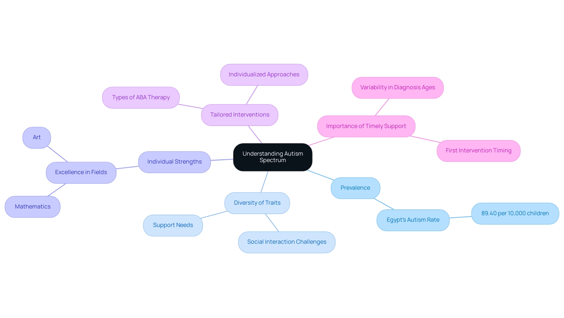 The central node represents the autism spectrum, with branches for prevalence, diversity, strengths, interventions, and support, each color-coded for clarity.