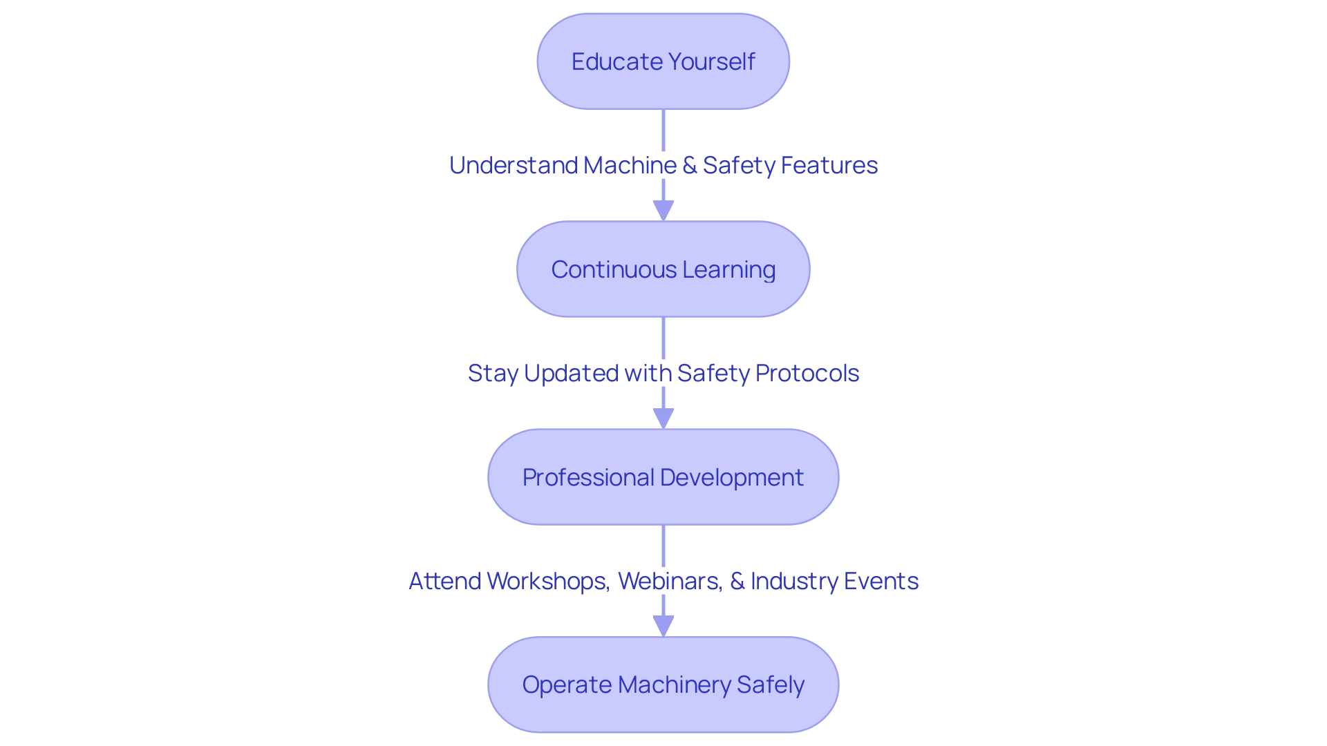 Laser Engraving Machine Maintenance and Safety Flowchart