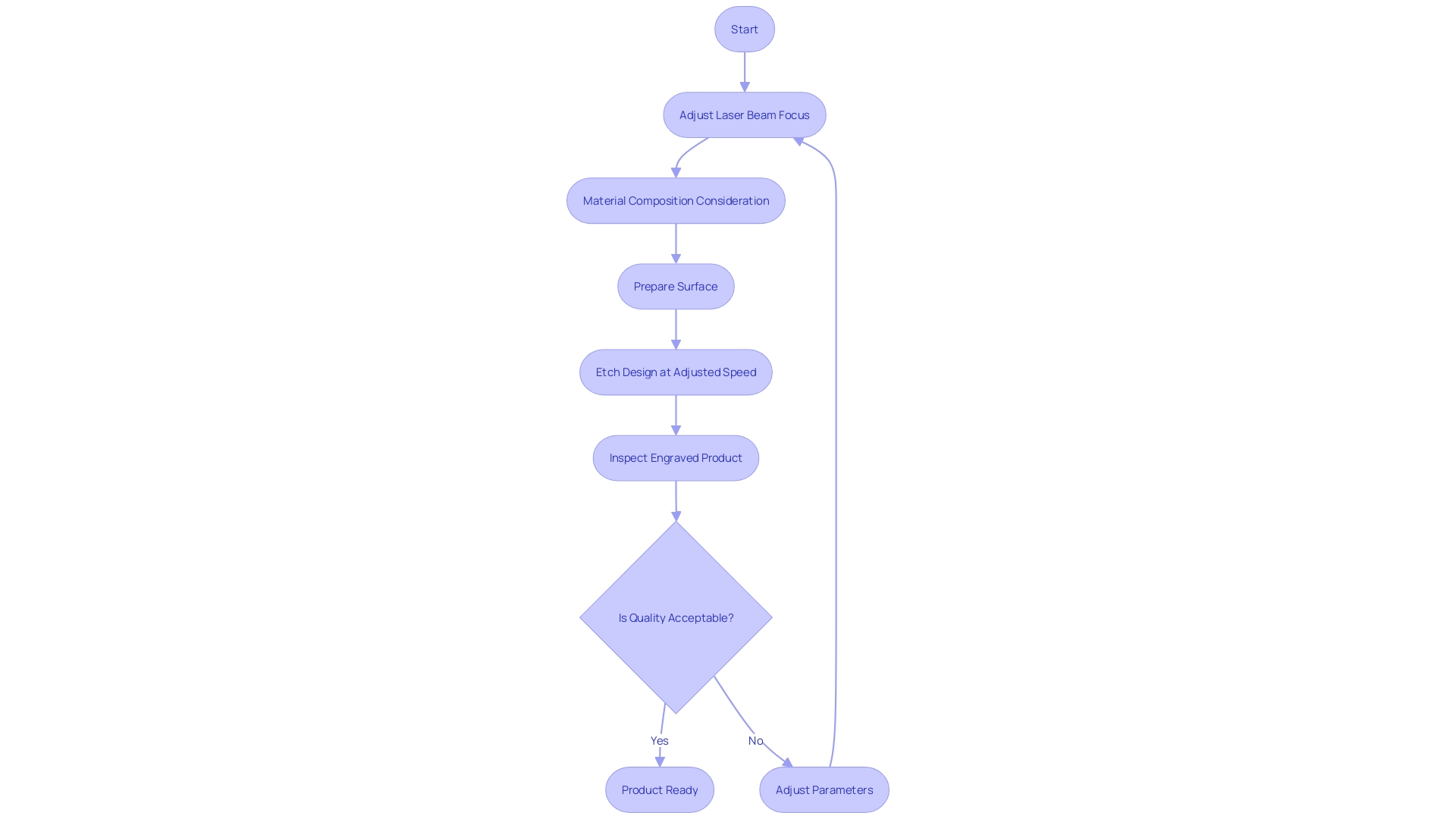 Laser Engraving Process Flowchart