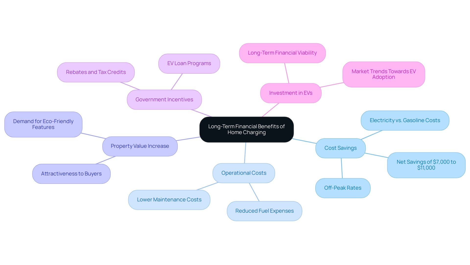 The central node represents the main topic, while the branches show the key categories of financial benefits and their respective details.