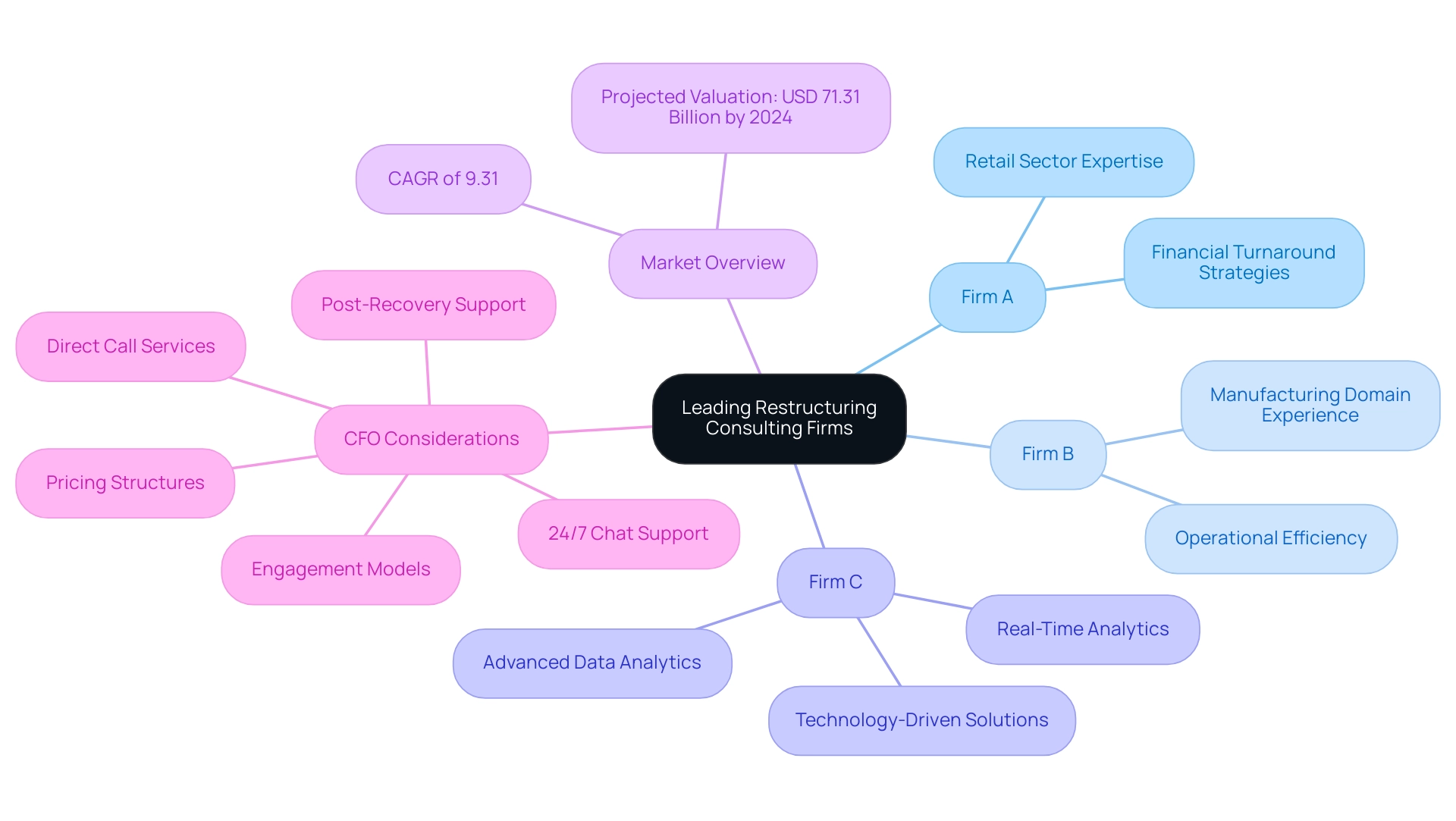 Each branch represents a consulting firm, with sub-nodes detailing their specialized service offerings and strategic approaches.