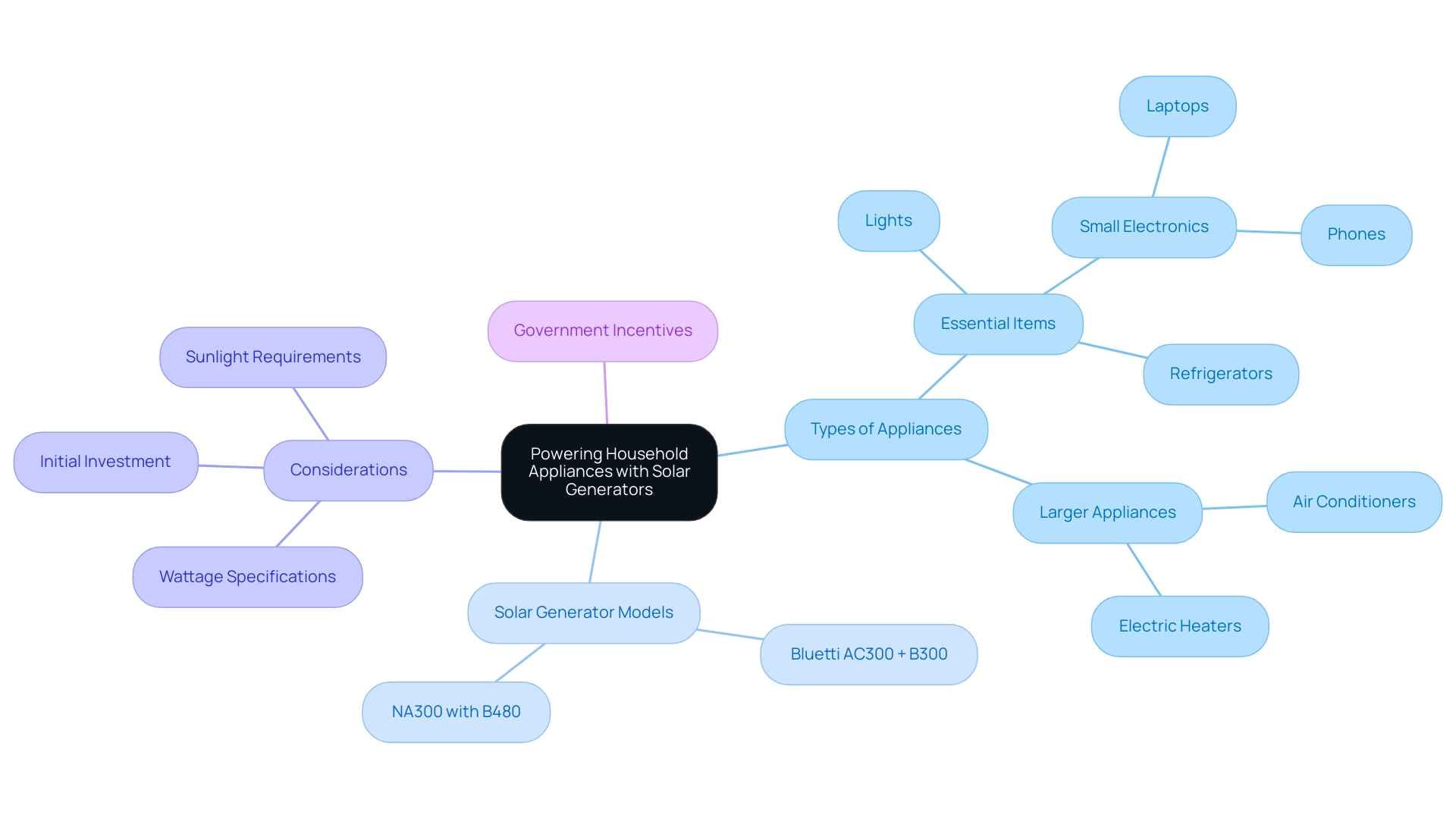 Branches represent categories of information: Types of Appliances, Solar Generator Models, Key Considerations, and Government Incentives.