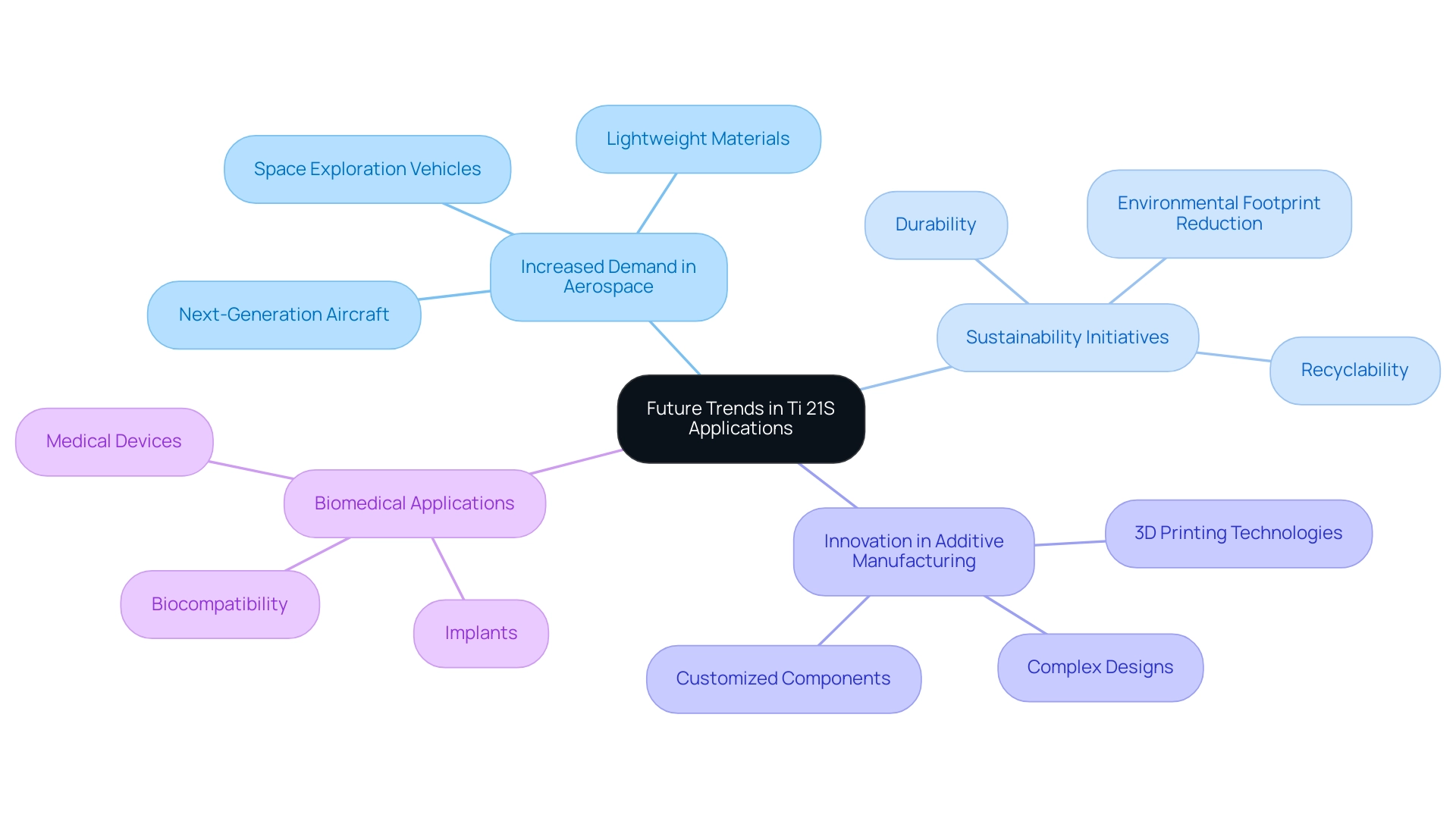 The central node represents the overall topic, with branches showing key trends and their related subcategories.