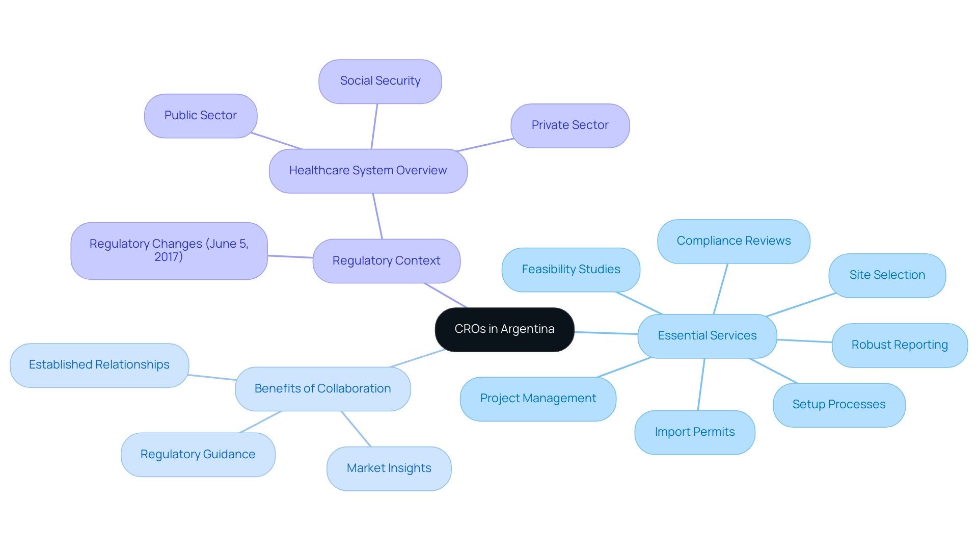 Each branch represents a key aspect of CRO services, with colors differentiating between essential services, benefits, and regulatory context.