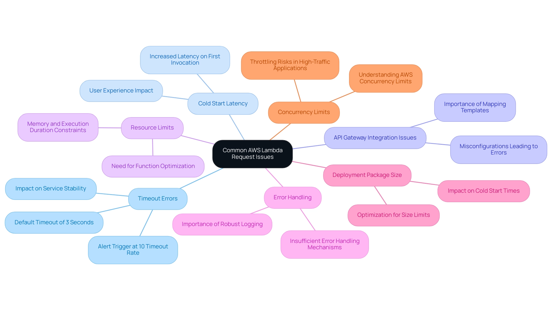 Each branch represents a common issue faced with AWS Lambda requests, with sub-branches detailing key points related to each issue.