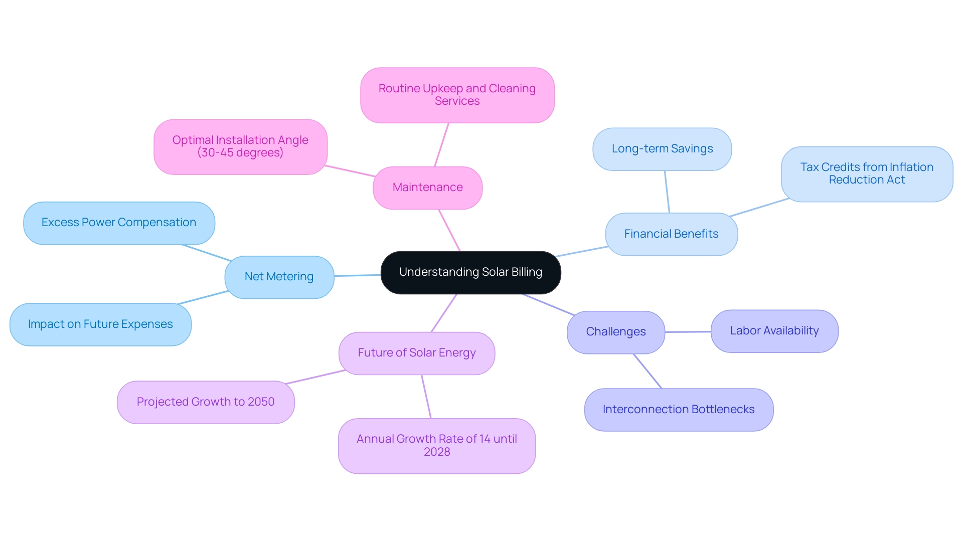 Each branch represents a key aspect of solar billing, with colors differentiating between net metering, financial benefits, challenges, future expectations, and maintenance.
