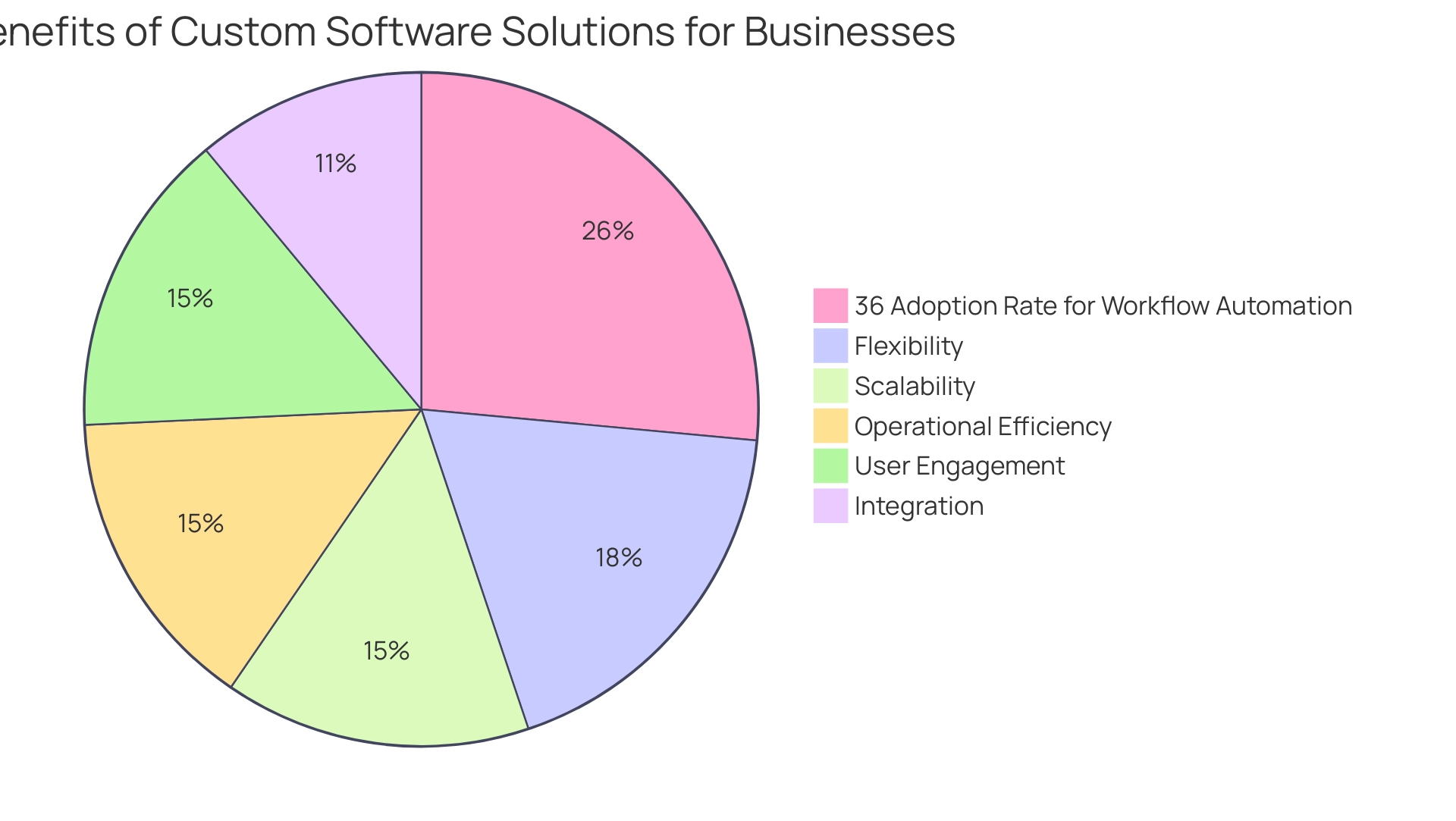 Each slice represents a benefit of custom software solutions, with the size indicating its significance or adoption rate within the business sector.