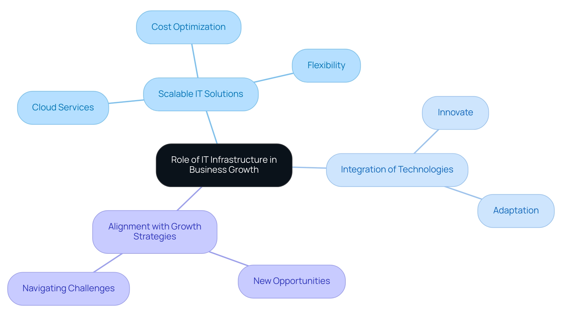 Each branch represents an aspect of how IT infrastructure supports business growth, with color codes denoting different themes.