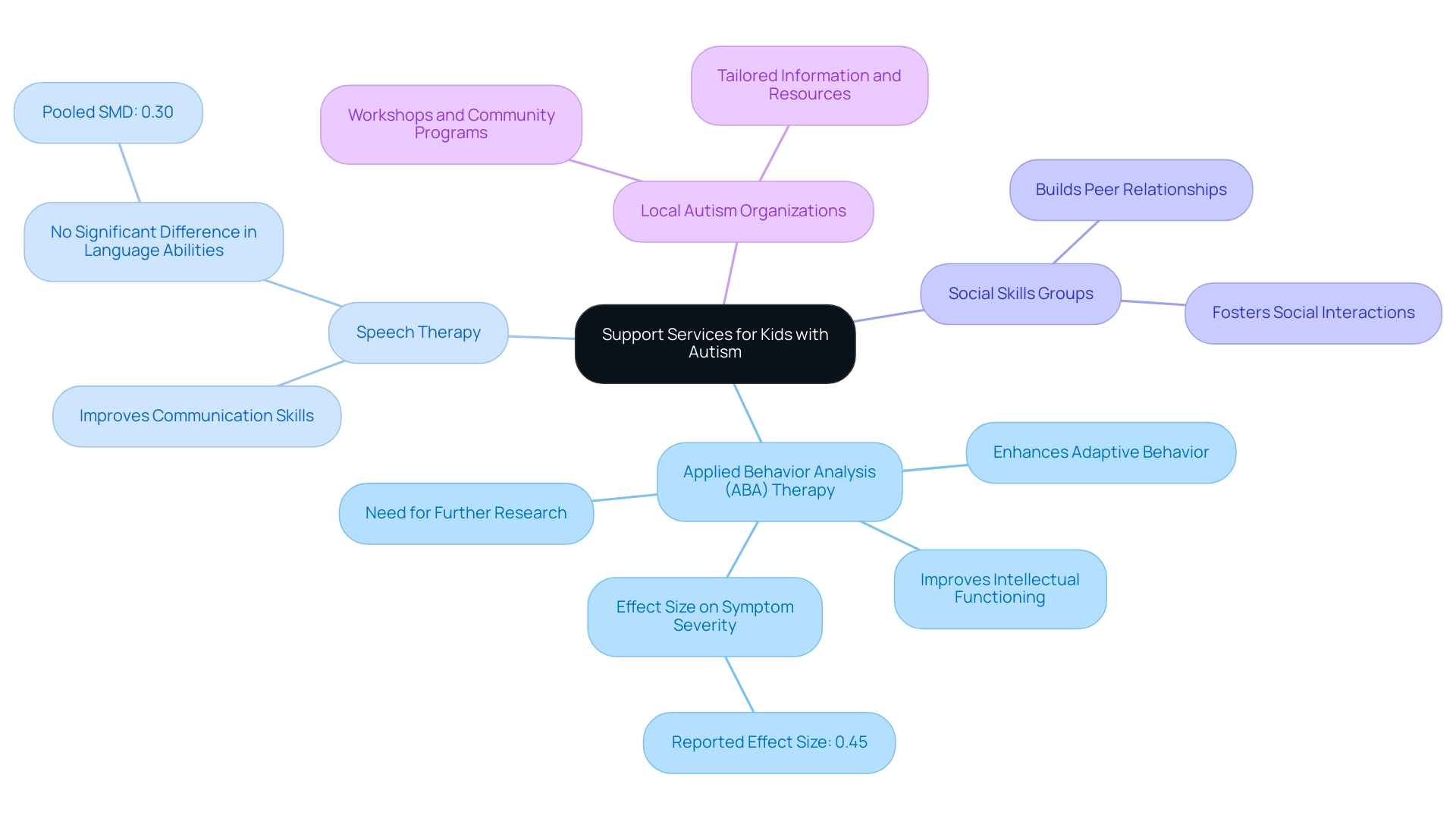 Each branch represents a support service, with sub-branches detailing their functions and relevant research findings. Colors differentiate between the types of services.