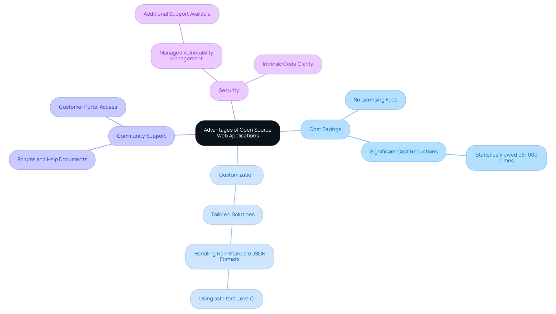 The central node represents the overall advantages, with branches indicating specific benefits and sub-branches detailing key points related to each advantage.