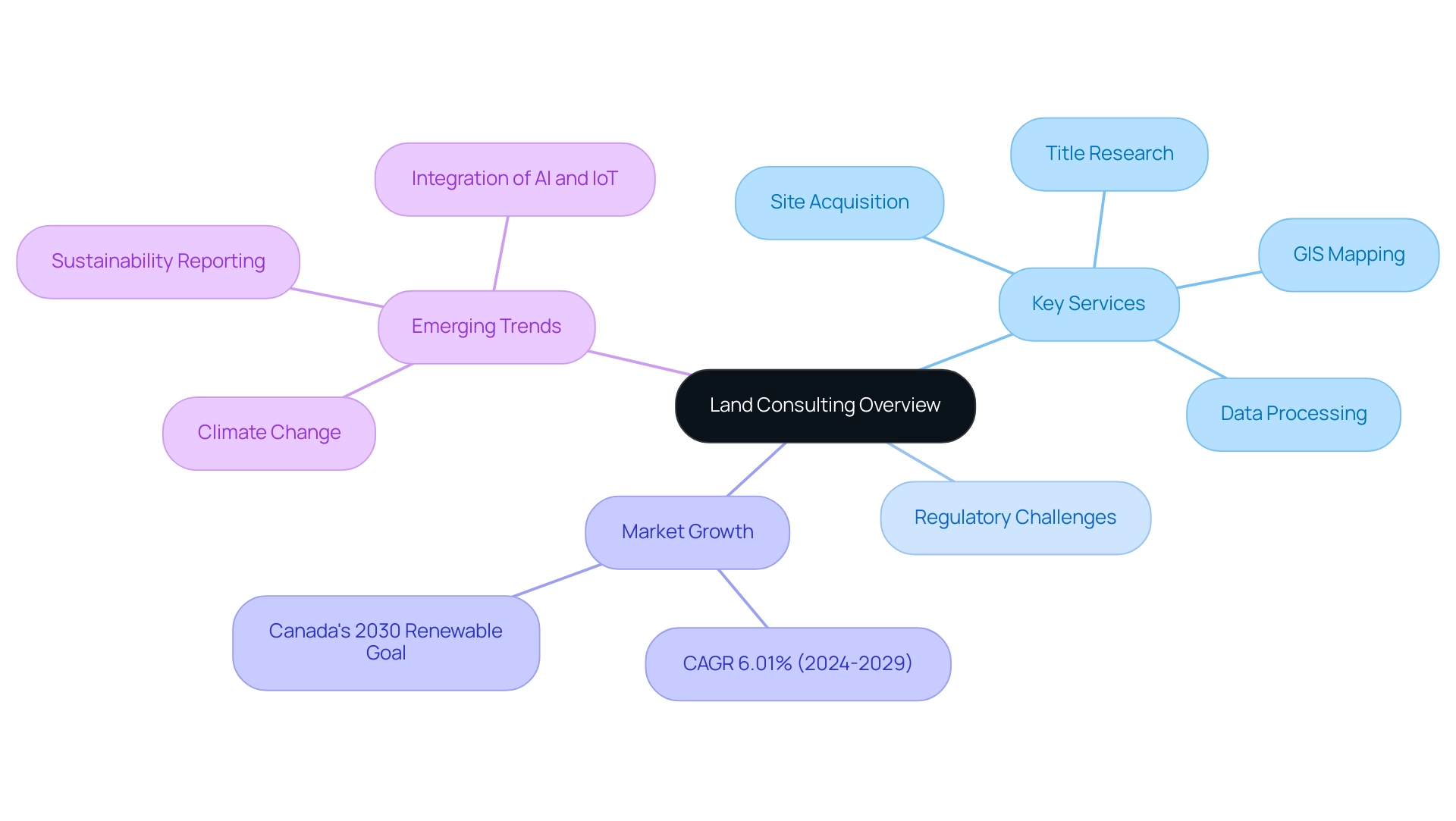 Each branch represents a core aspect of land consulting, with color coding to differentiate between services, challenges, market growth, and trends.