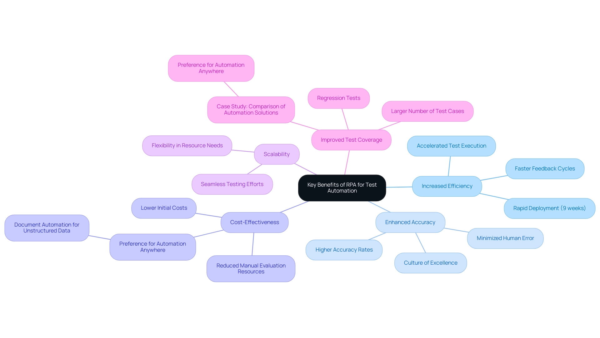 Each branch represents a key benefit of RPA in test automation, with sub-branches detailing specific aspects or examples related to each benefit.