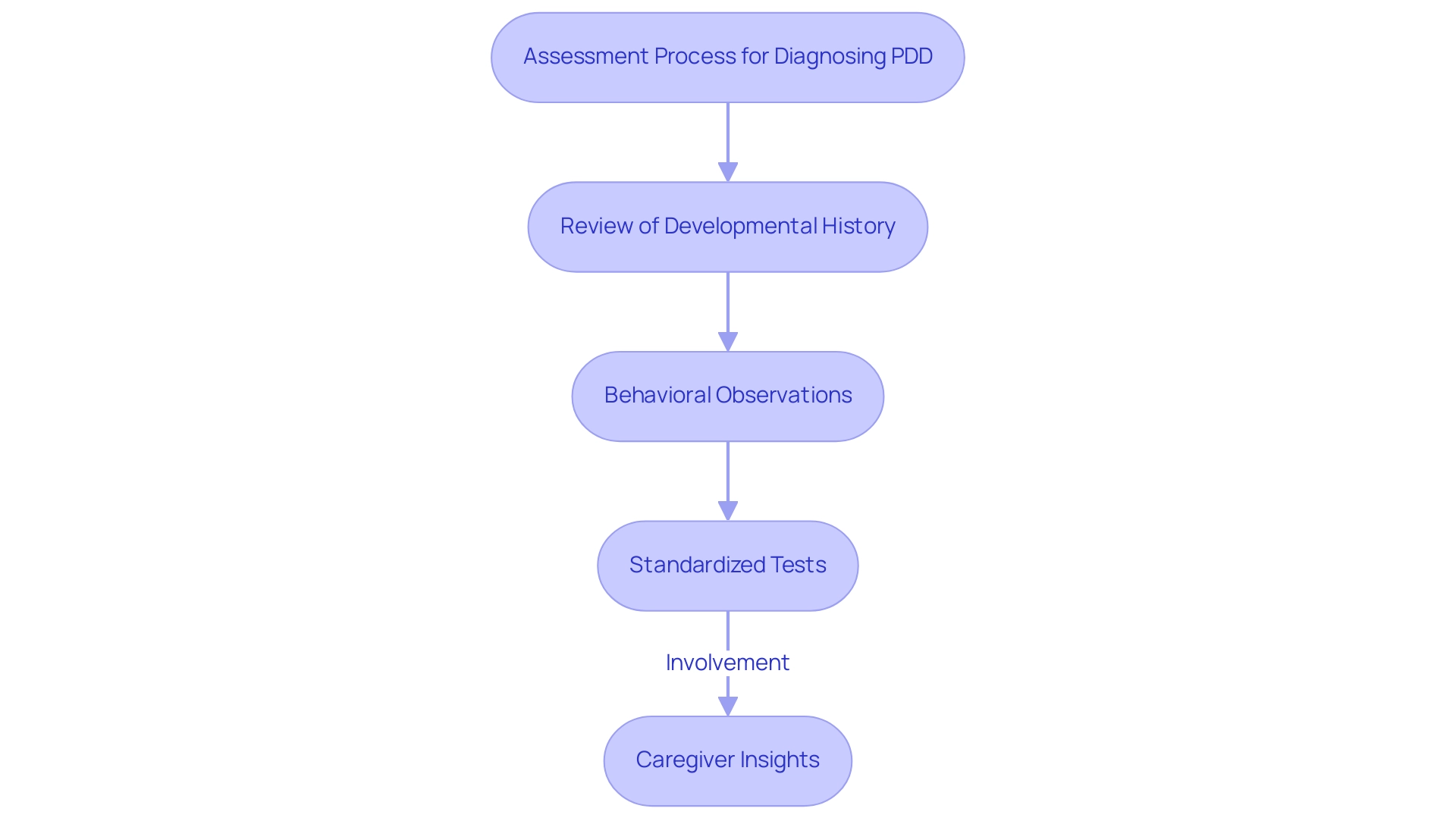 Each box represents a step in the assessment process. Blue boxes indicate assessment steps, while the green box highlights caregiver involvement.