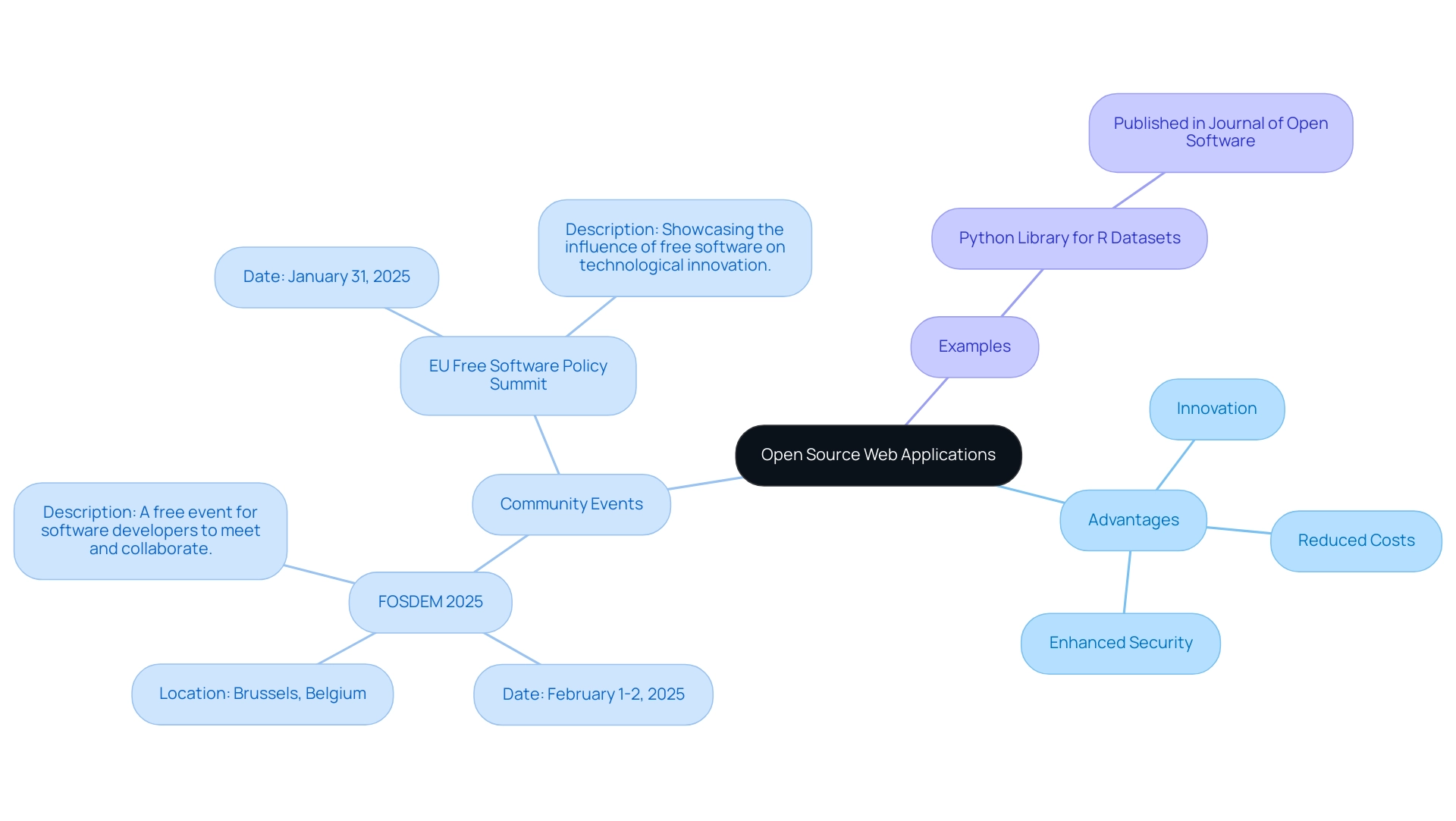 The central node represents the main topic, with branches detailing advantages, community events, and examples of open source applications.