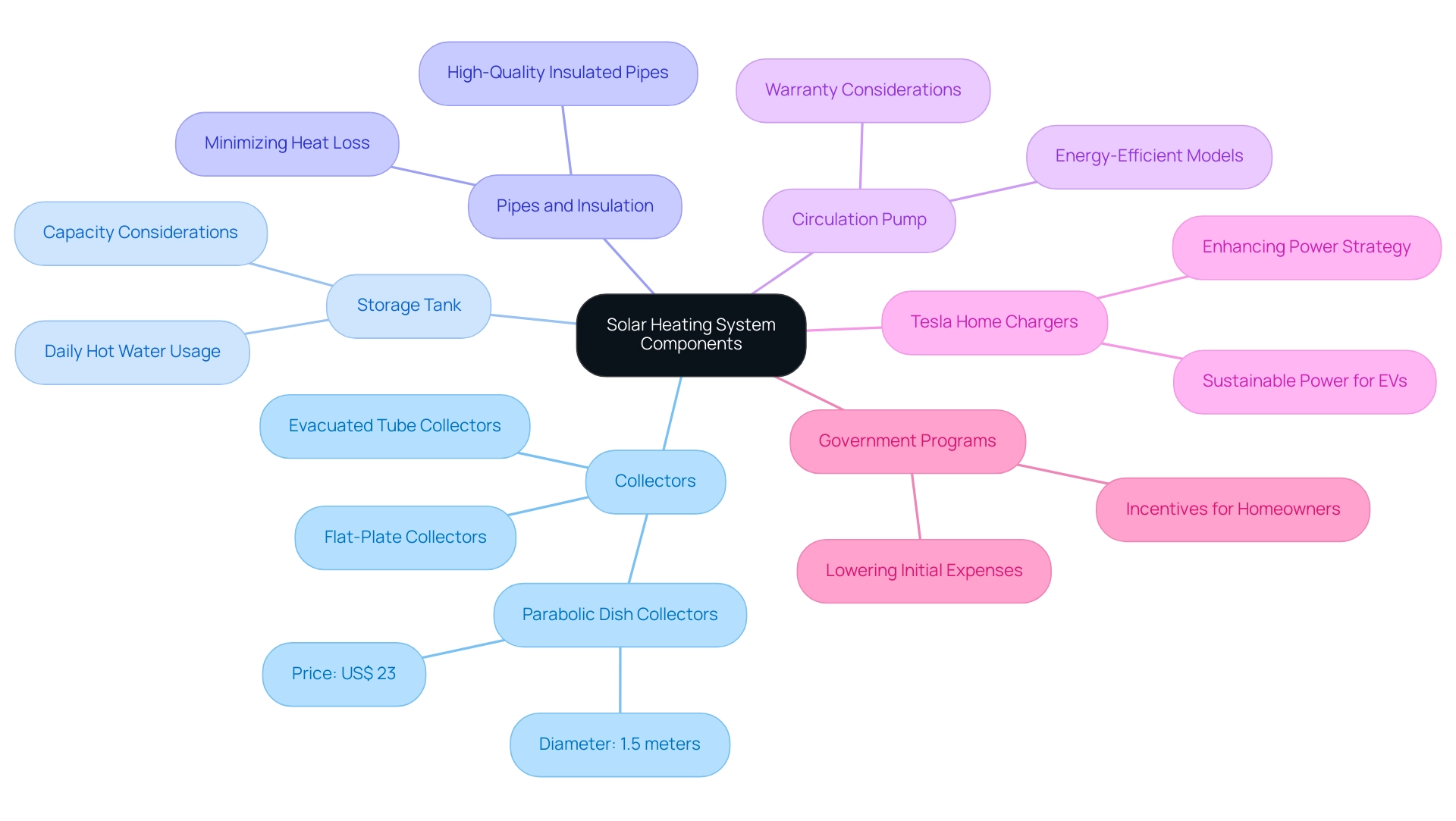 Each branch represents a key component of the solar heating system, with sub-branches detailing specific considerations. Colors differentiate between the main components.