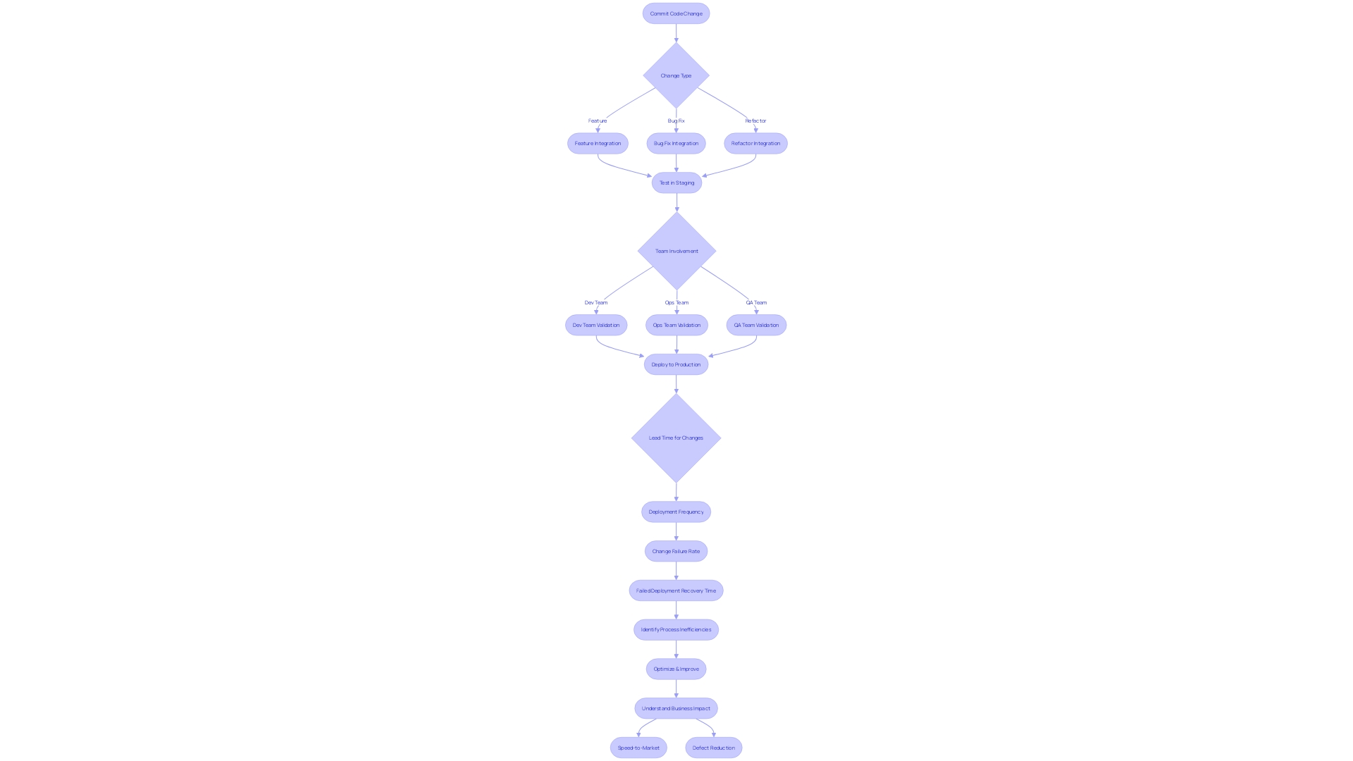 Lead Time for Changes in Development Pipeline