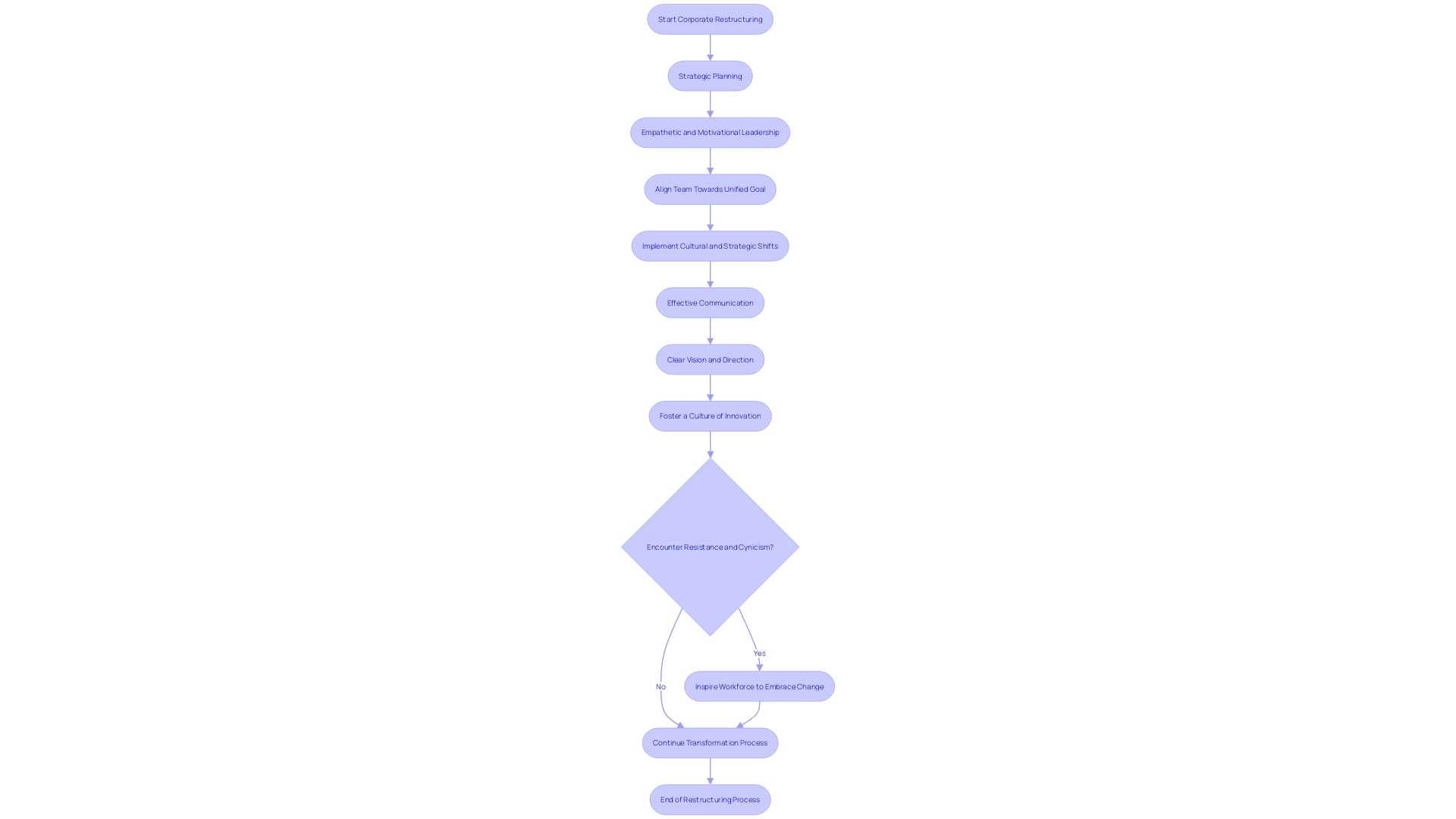 Leadership in Corporate Restructuring Process