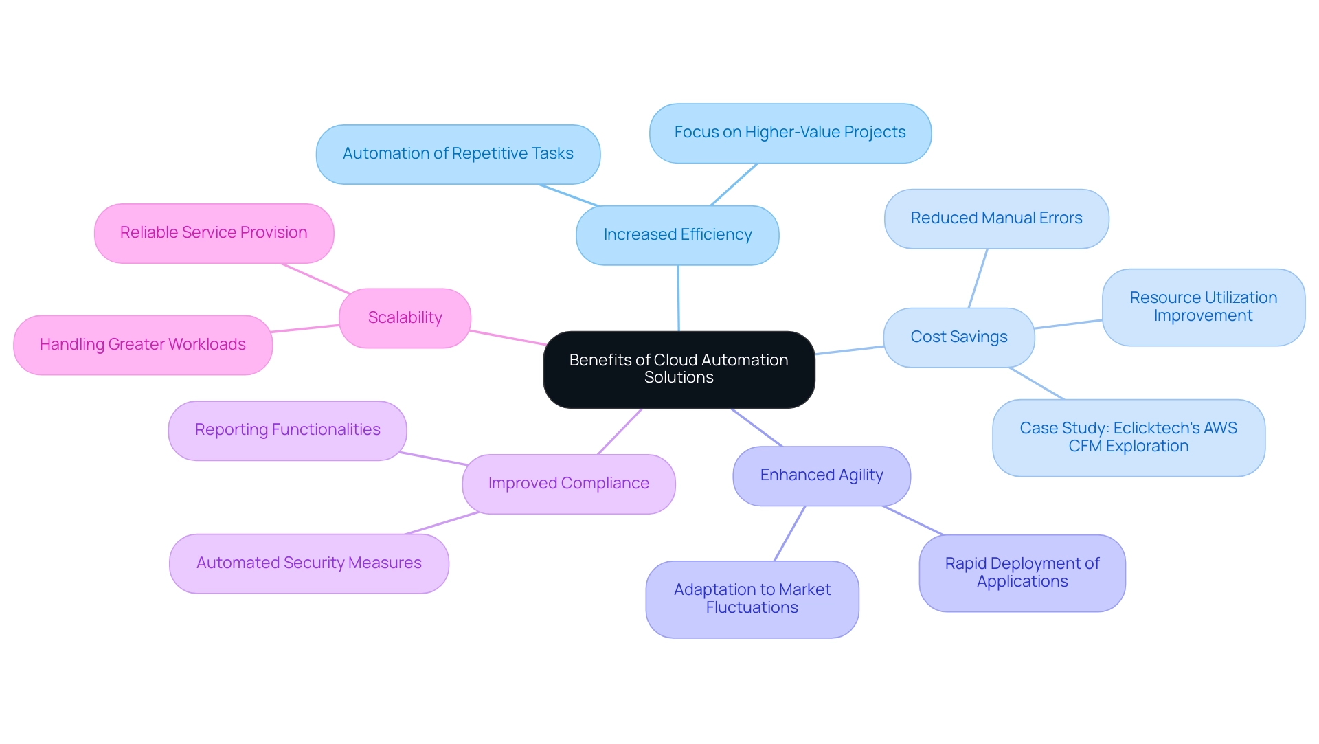 Each branch represents a distinct benefit of cloud automation, with sub-branches providing additional details or examples related to each benefit.