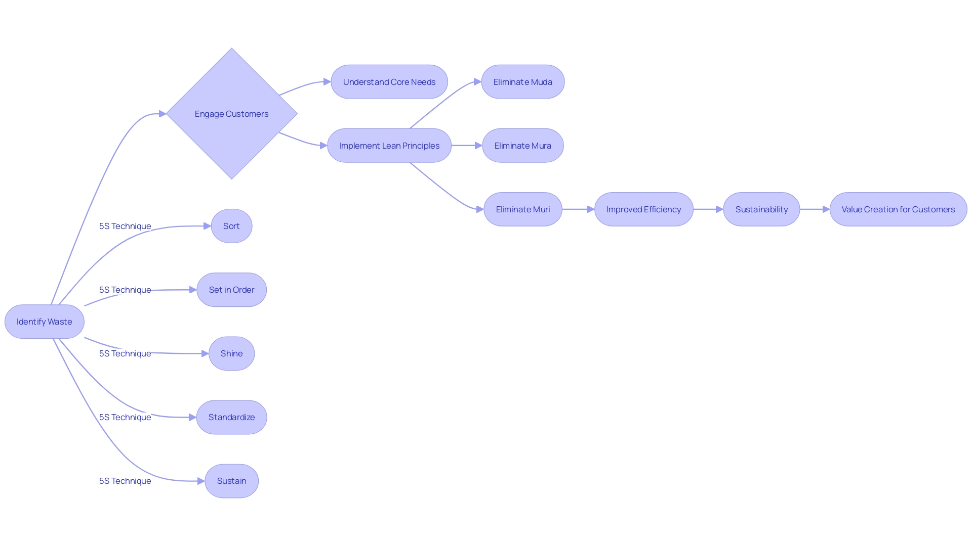 Lean Methodology Process Flowchart