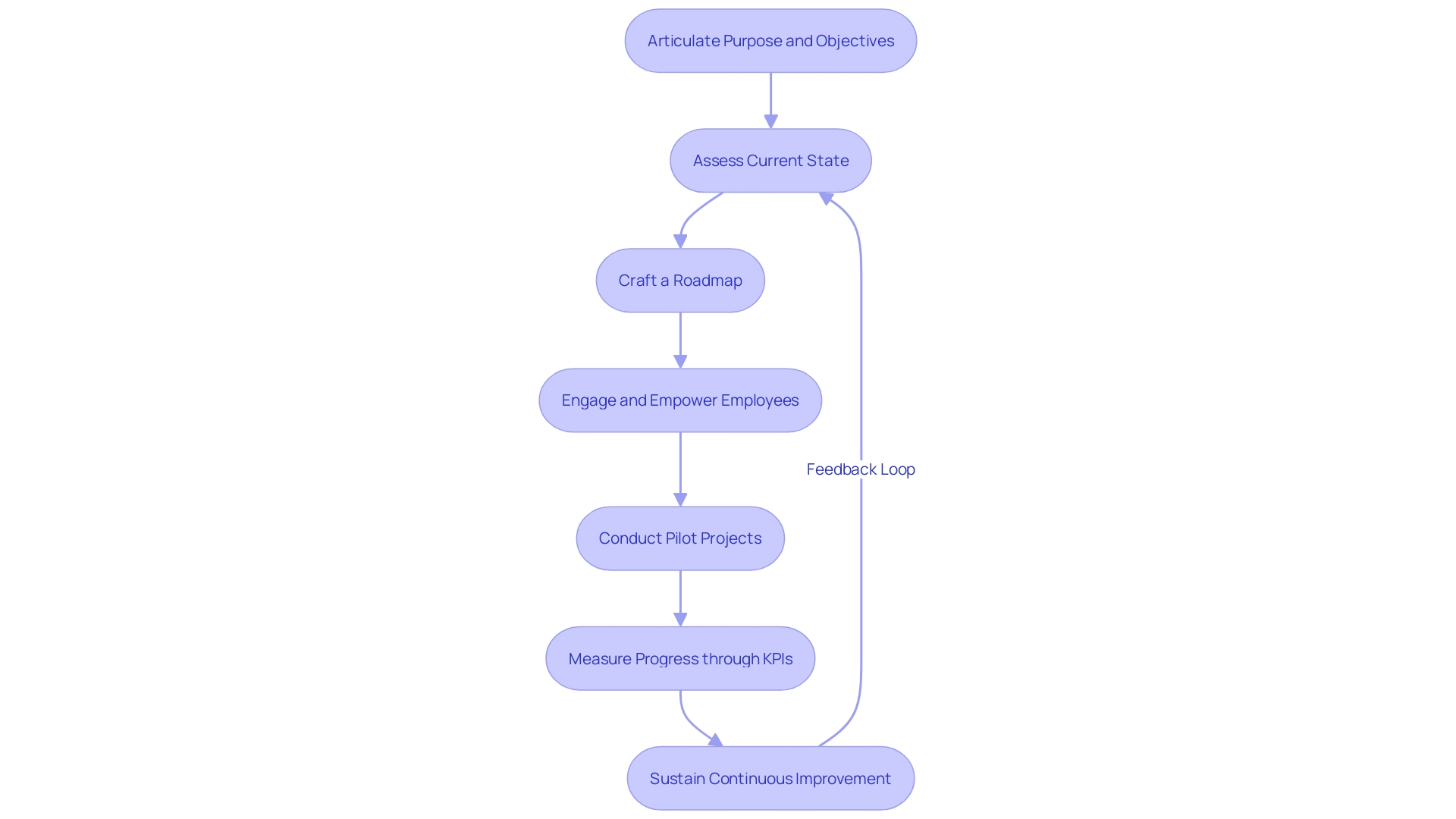 Lean Transformation Journey Flowchart