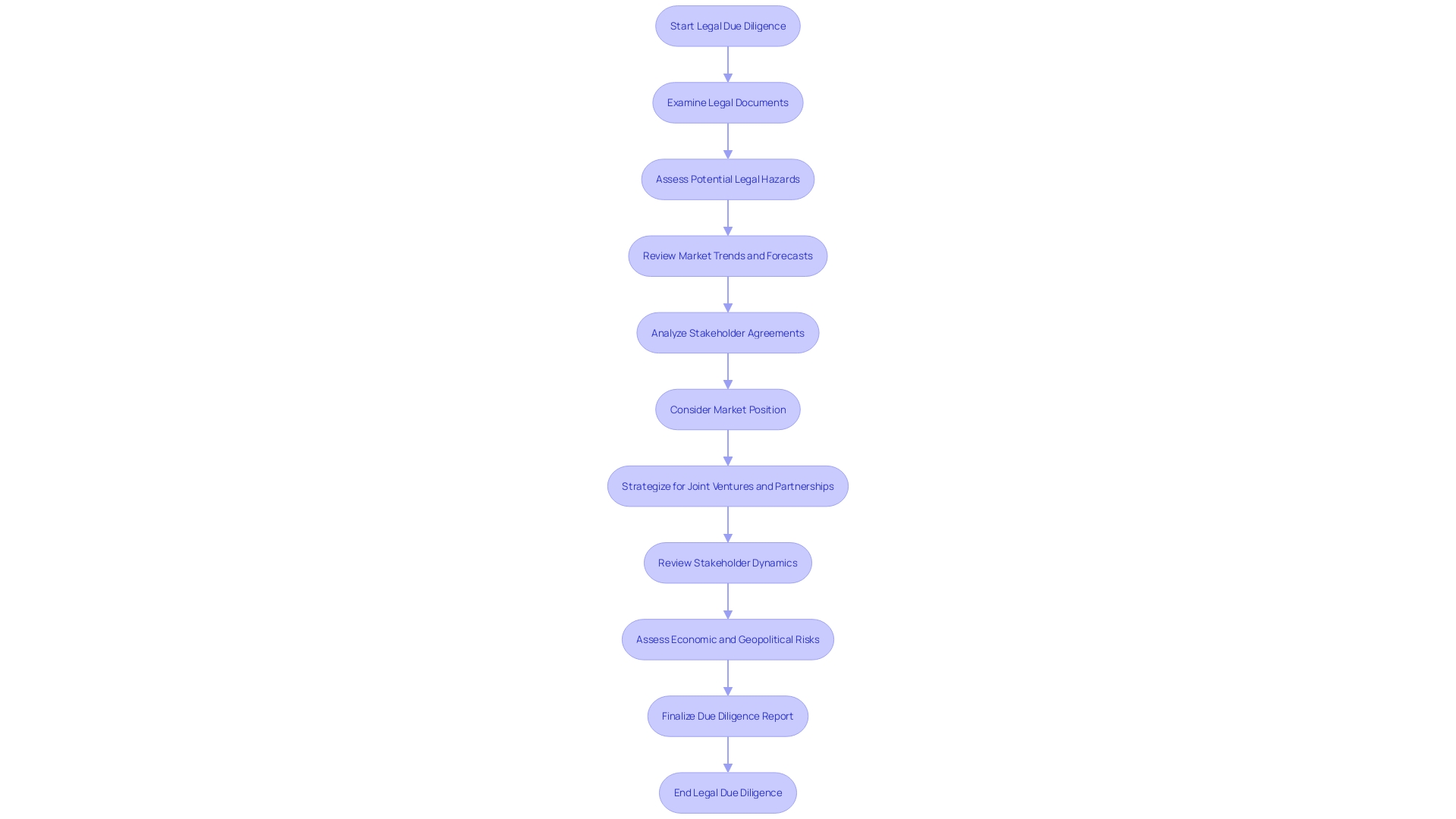 Legal Due Diligence Process