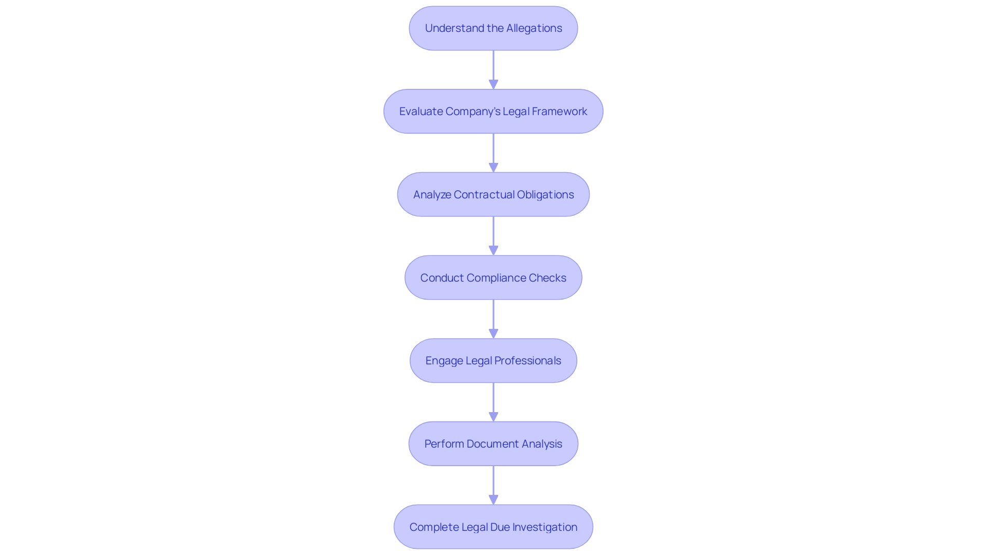 Legal Due Investigation Process