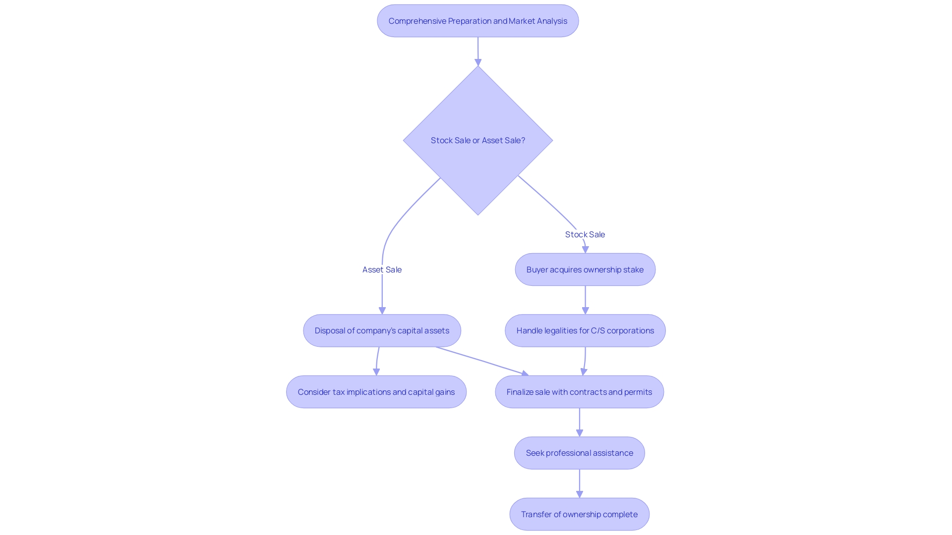 Legal Process Flowchart for Selling a Bookkeeping Enterprise