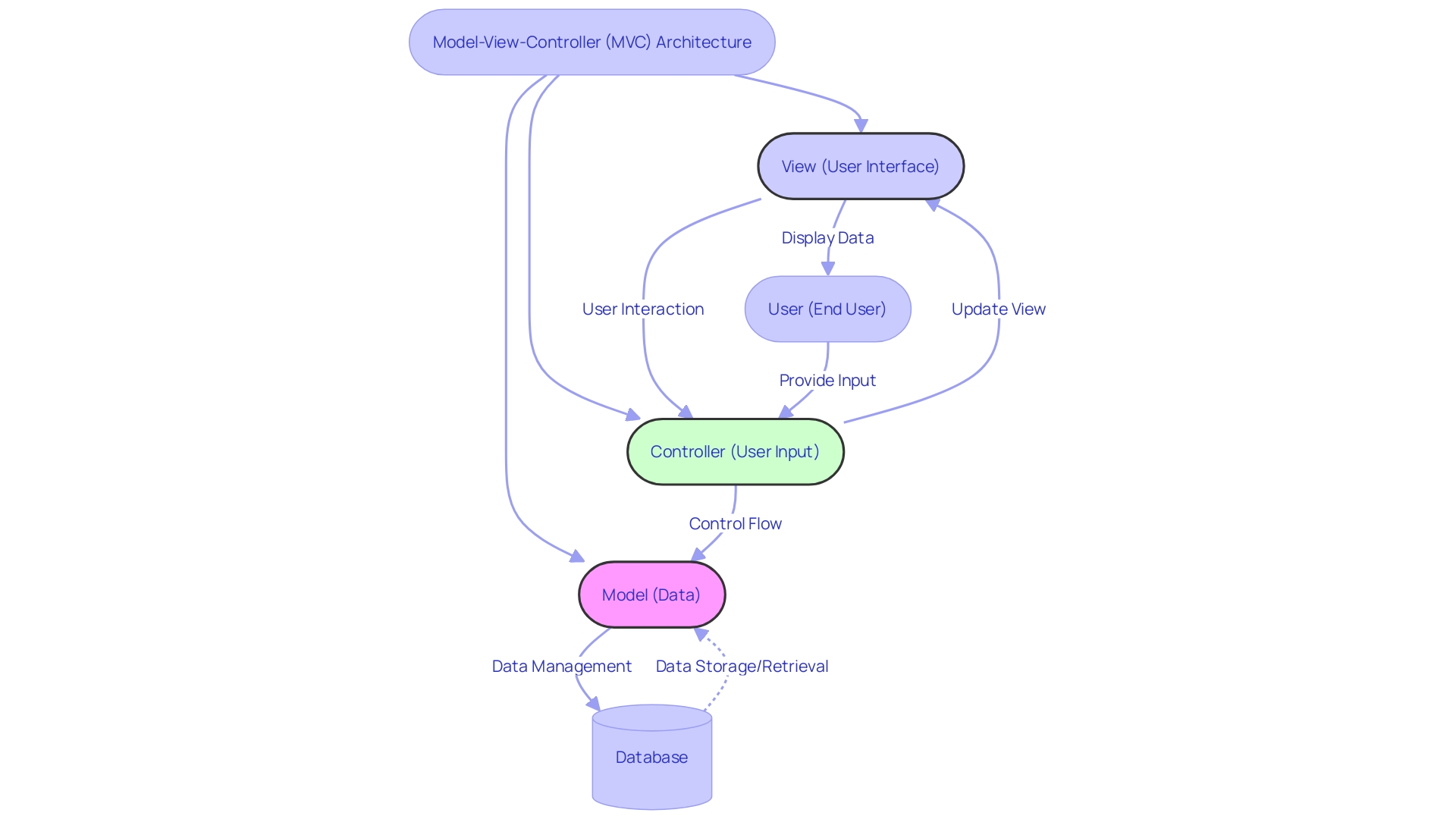 <legend>Expert Advice: Understanding the Model-View-Controller (MVC) Architecture in Web Development Frameworks</legend>