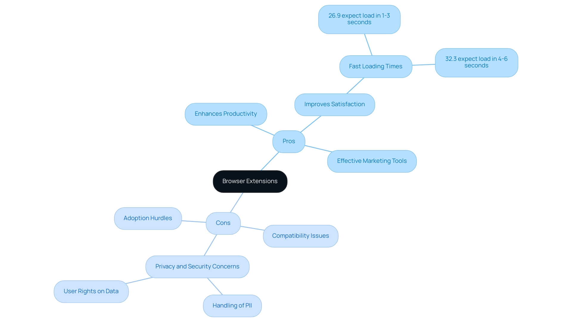 Green nodes represent the advantages of browser extensions, while red nodes represent the challenges faced during their development.