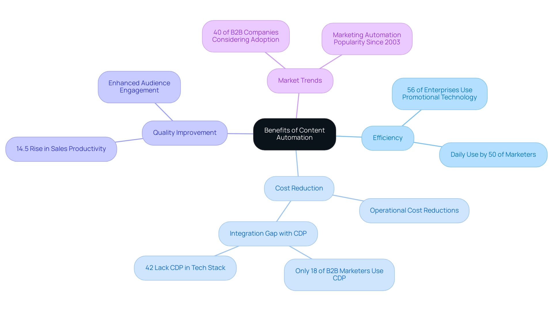 The central node represents the main theme, with branches for various benefits of content automation, each showing relevant statistics and insights.