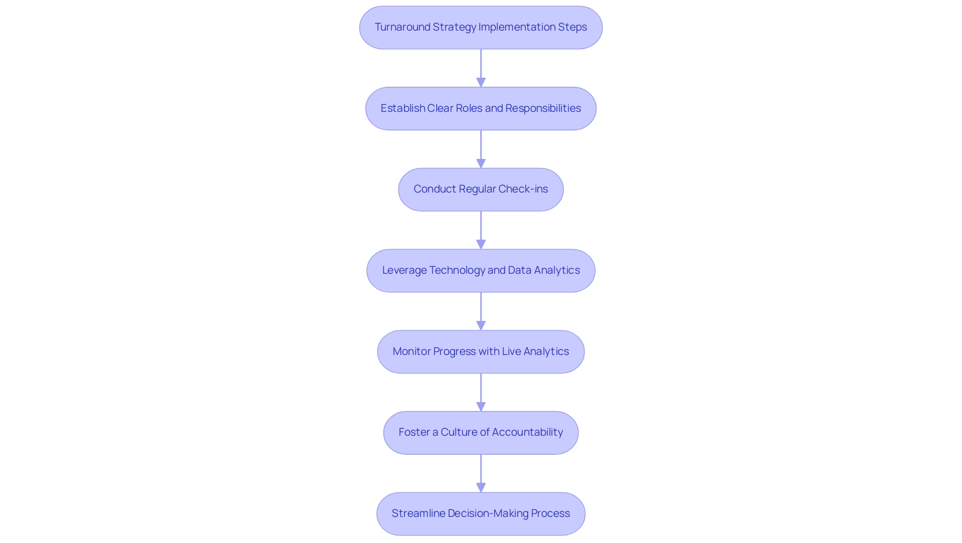 Each box represents a specific step in the turnaround management process, and the arrows indicate the progression from one step to the next.