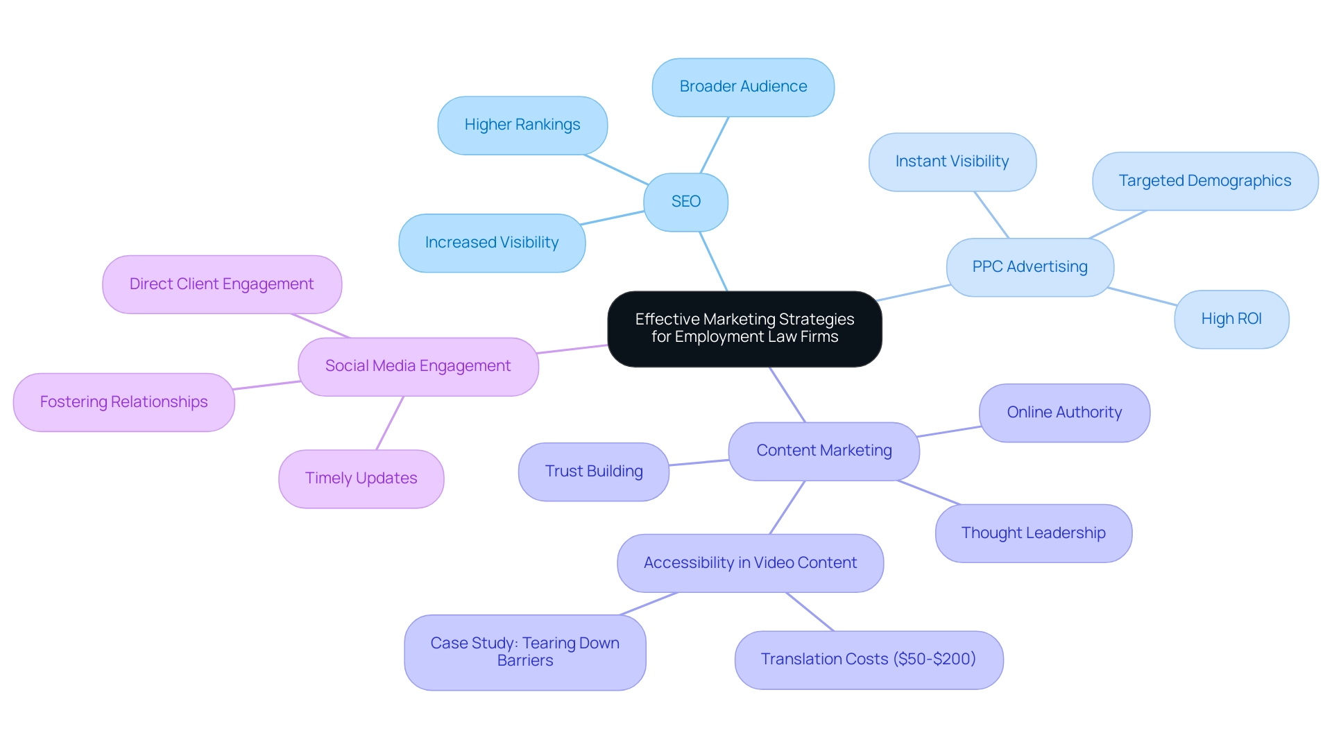 The central node represents the main theme, with branches illustrating key strategies and their corresponding benefits.