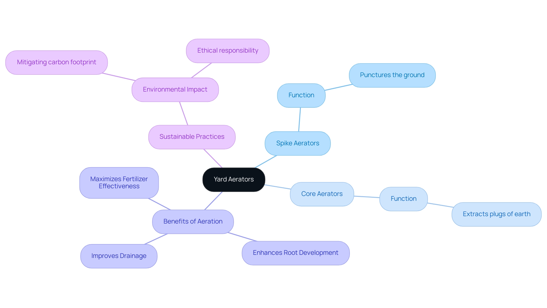 The central node represents yard aerators, with branches for spike and core aerators and their respective benefits, as well as a section for sustainable practices.