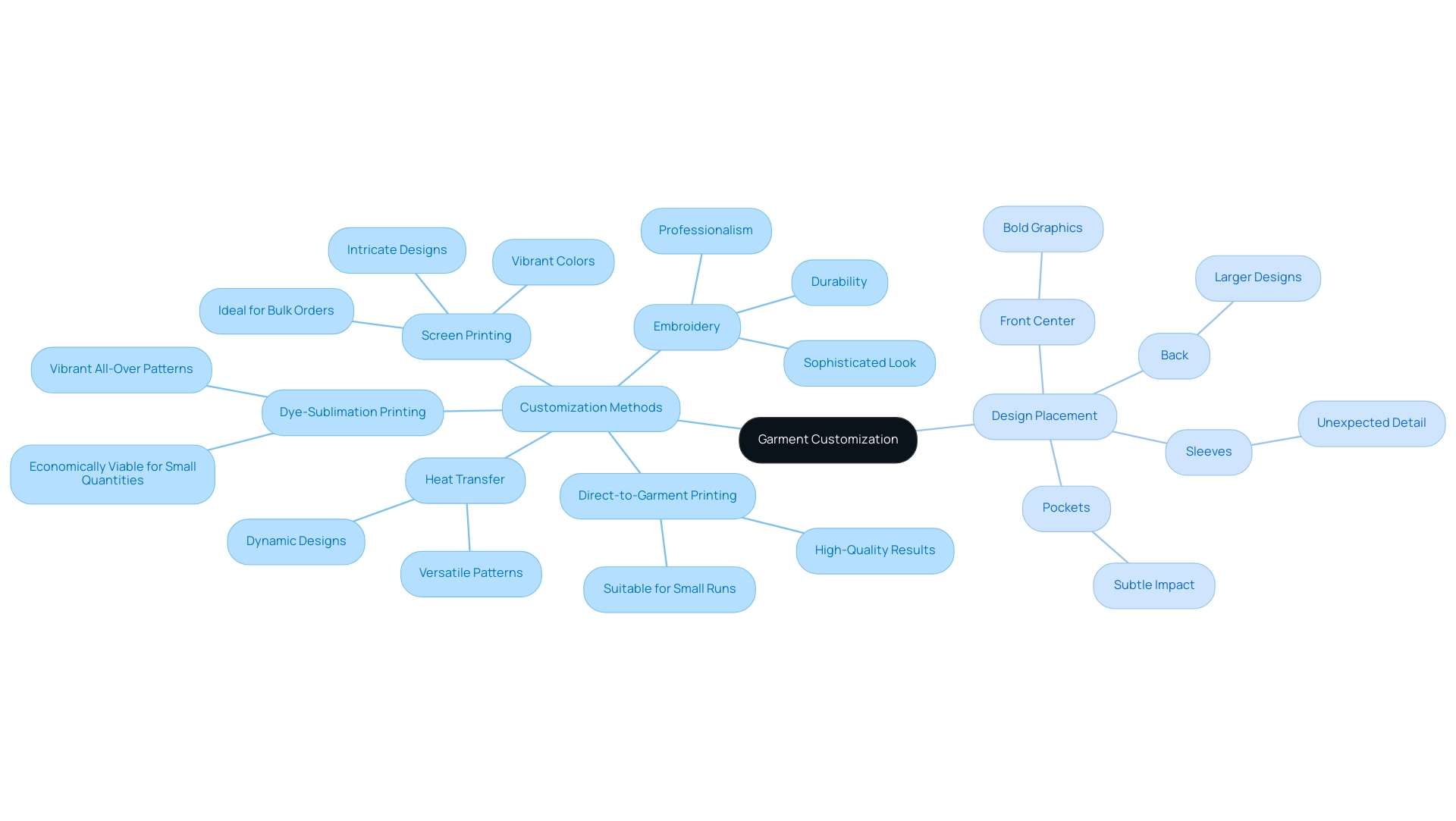 The central node represents garment customization, with branches showing methods and placements. Each color indicates a different category of information.