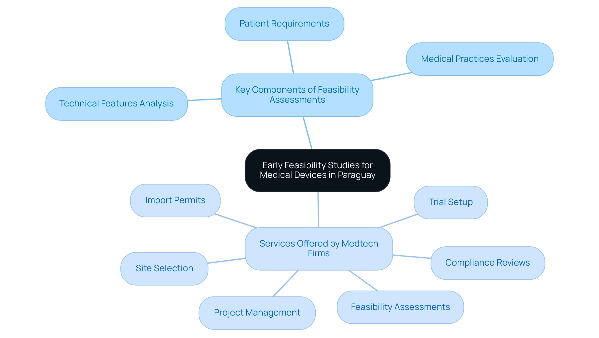 How to Conduct Early Feasibility Studies for Medical Devices in Paraguay: A Step-by-Step Guide