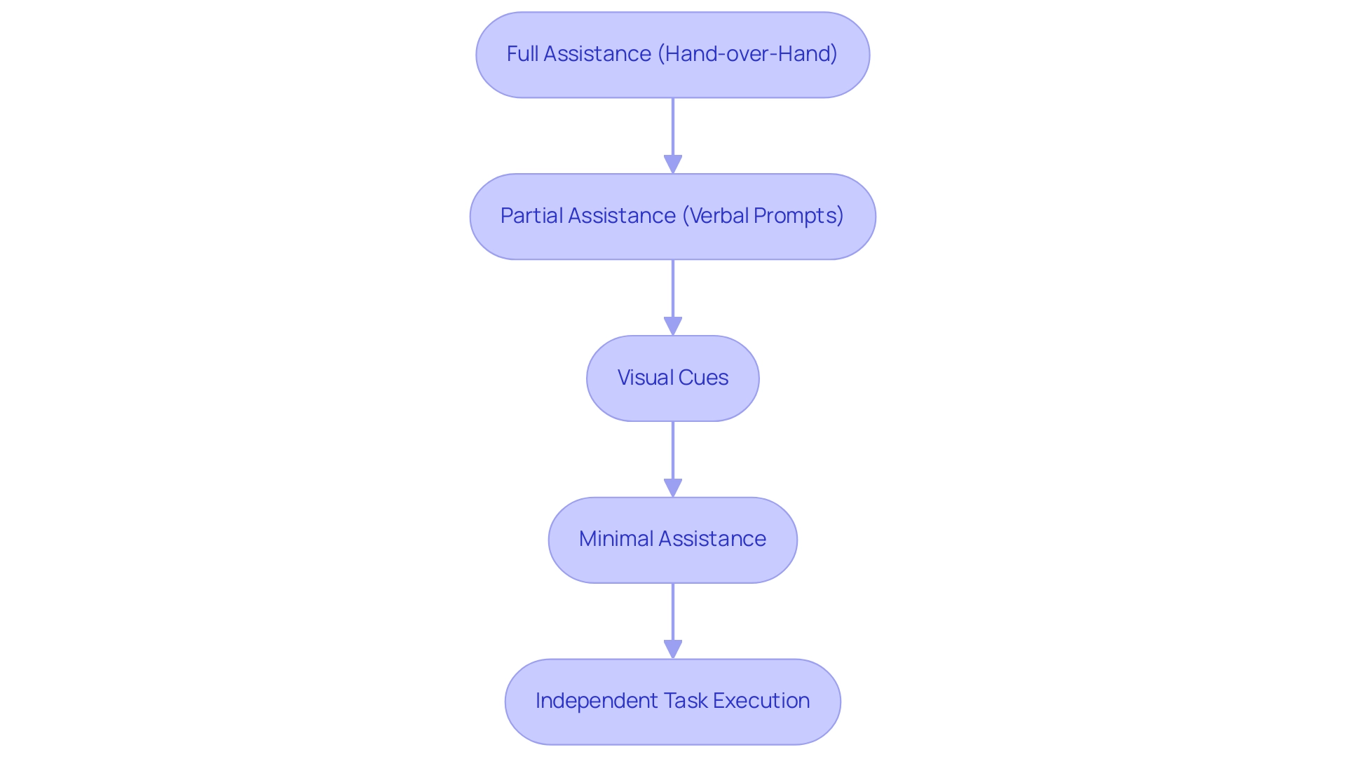 Each box in the flowchart represents a level of assistance, with arrows indicating the transition from one level to the next, and the color gradient reflects the decreasing support.