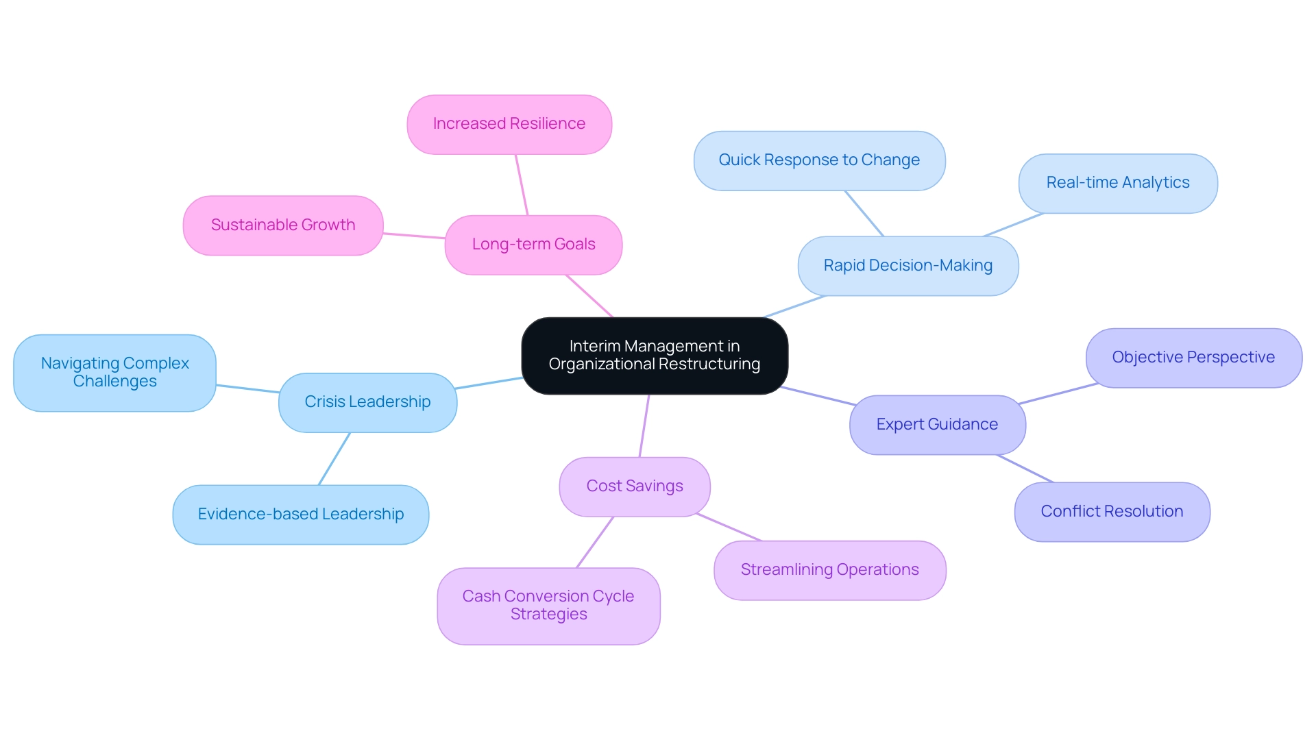 Central node represents interim management; branches show key areas like leadership, decision-making, guidance, savings, and goals.