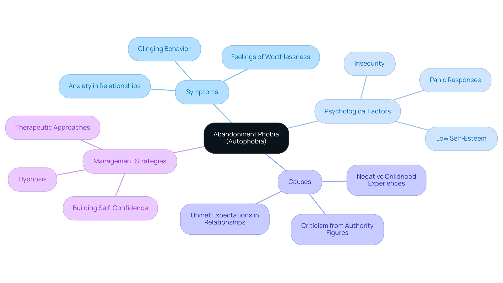 The central node represents abandonment phobia, with branches indicating symptoms, psychological factors, causes, and management strategies, each color-coded for clarity.