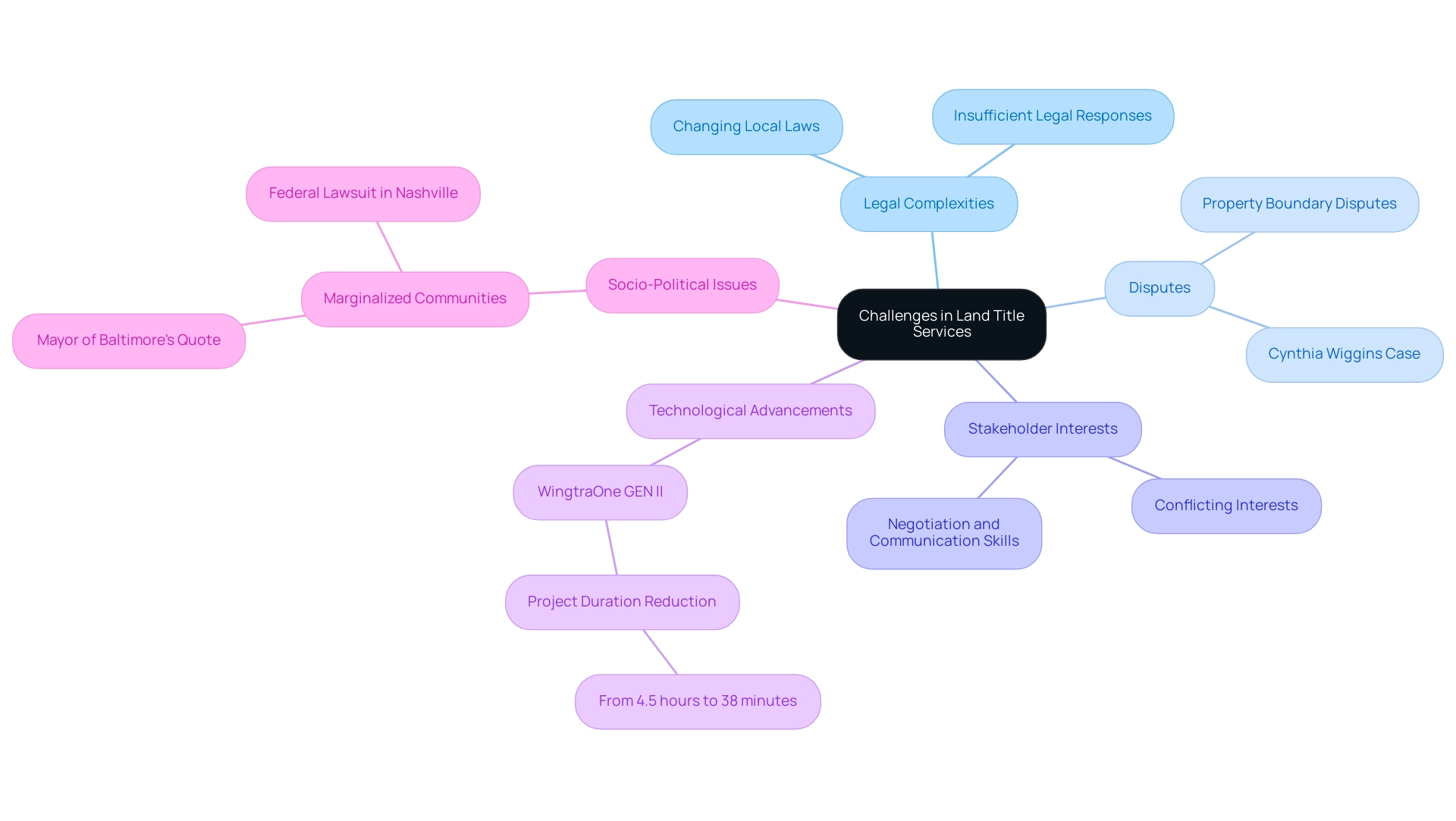 The central node represents the overall challenges, with branches showing key categories and sub-branches providing specific examples or implications.