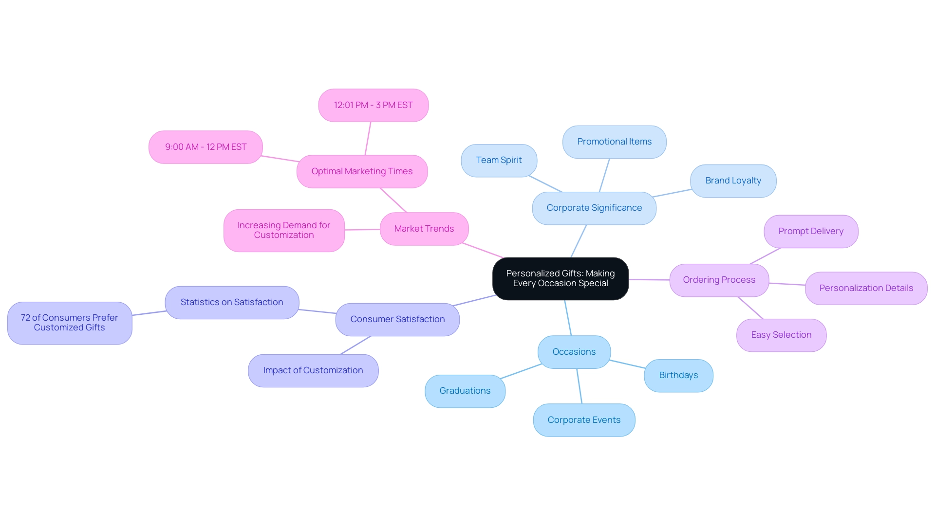 Each branch represents a key theme related to personalized gifts, with sub-branches providing further details about each theme.