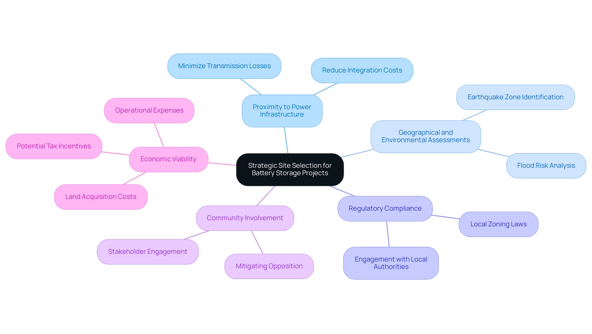 Each branch represents a key consideration in site selection, with sub-branches providing additional details under each factor.