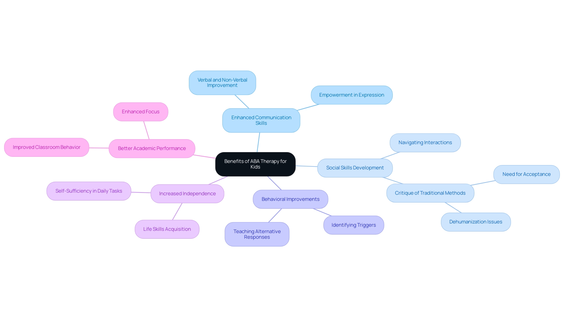 Each branch represents a specific benefit of ABA therapy, with colors distinguishing between the different benefits outlined.