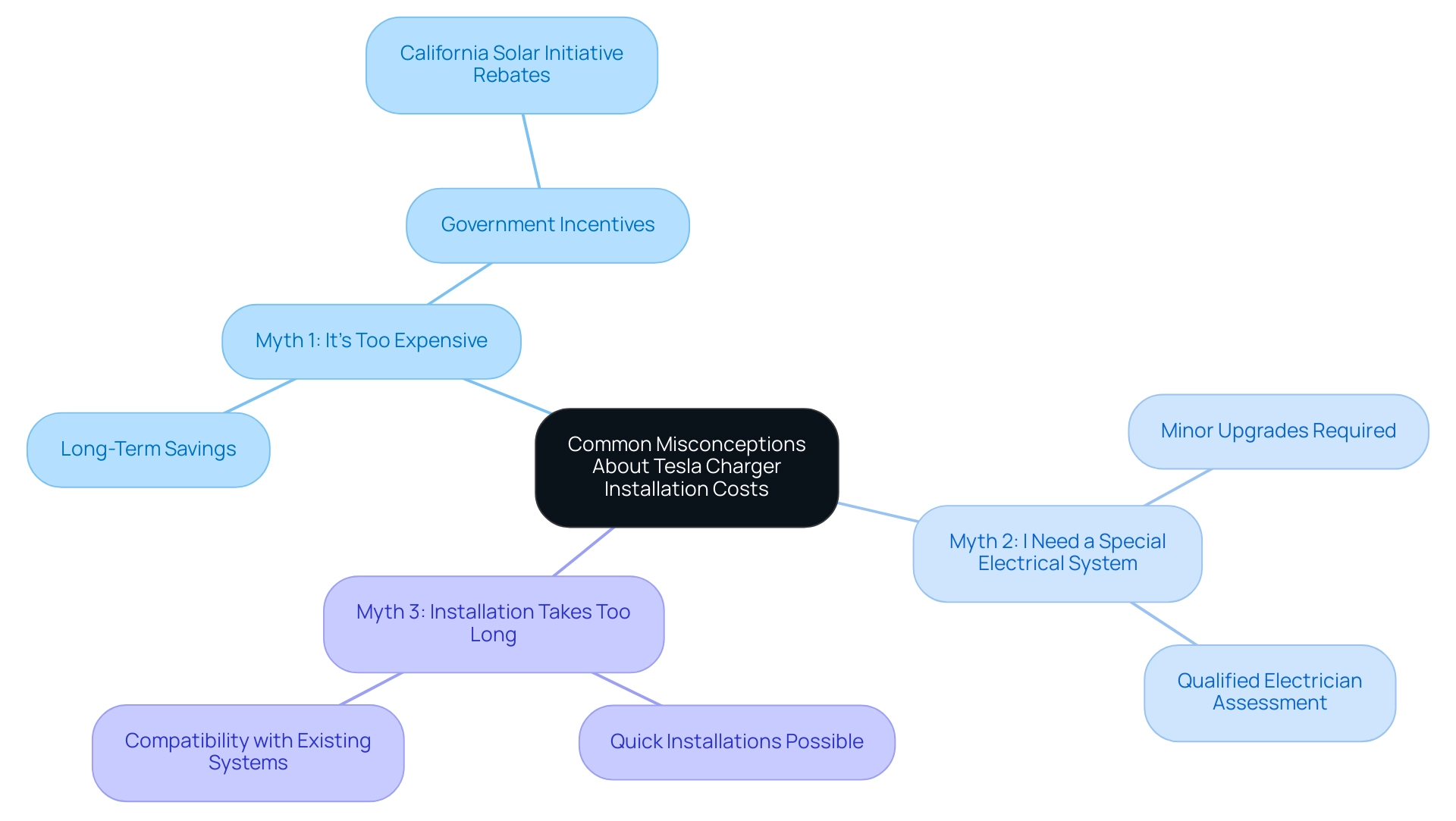 The central node represents the overall topic, with branches indicating the three myths and sub-branches explaining the facts that debunk each myth.