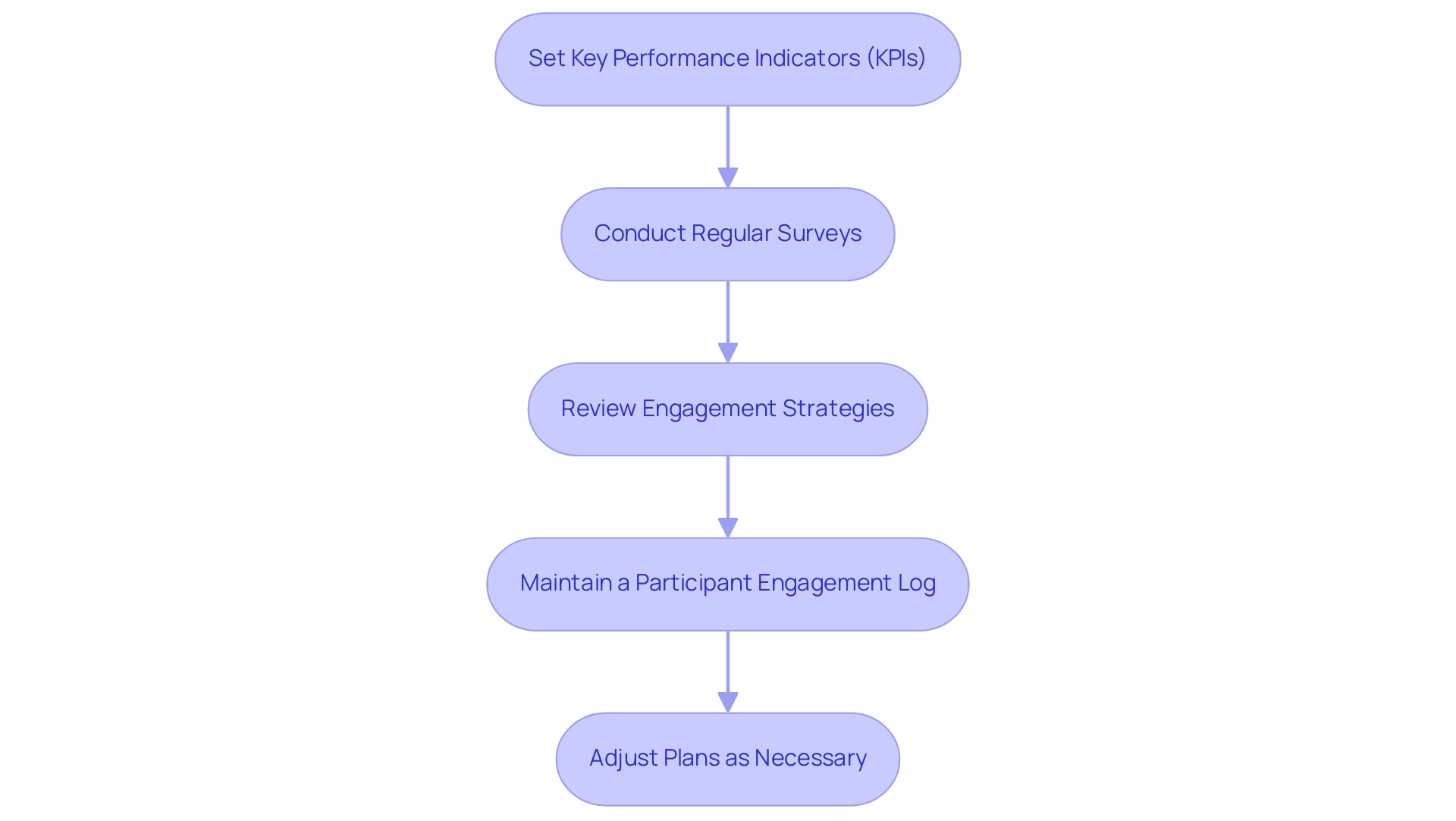 Each box represents a step in the monitoring process, with arrows indicating the flow from one practice to the next.