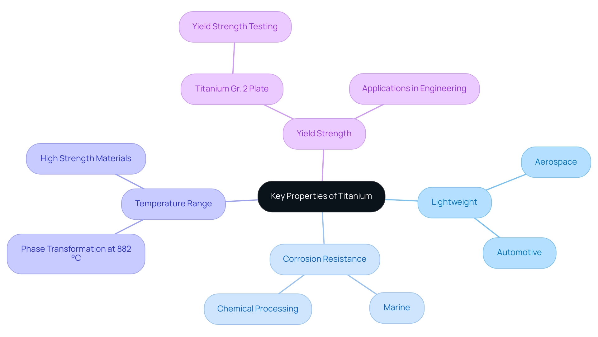 Each branch represents a property of titanium, with sub-branches indicating specific applications and implications in various industries.